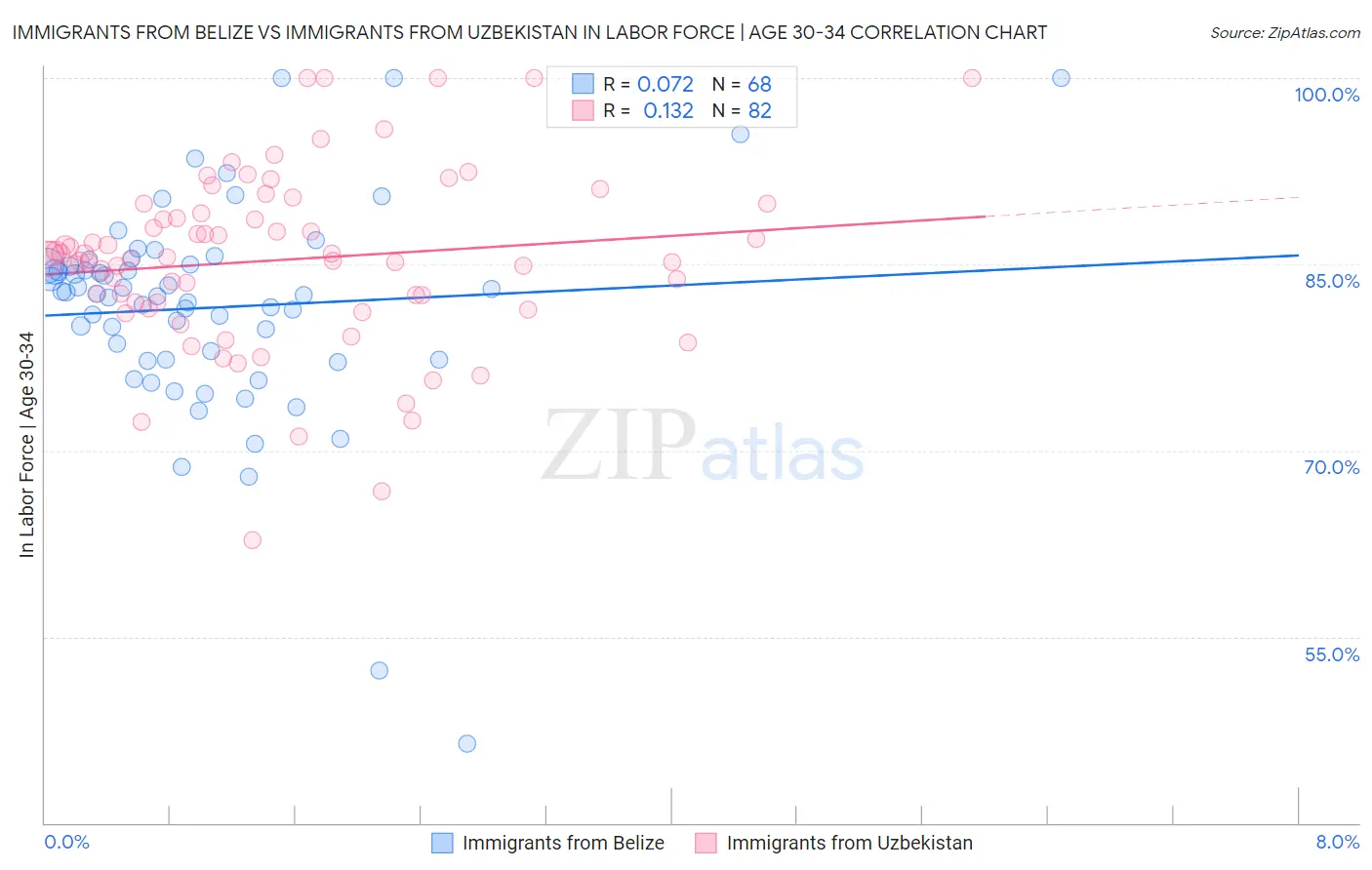 Immigrants from Belize vs Immigrants from Uzbekistan In Labor Force | Age 30-34