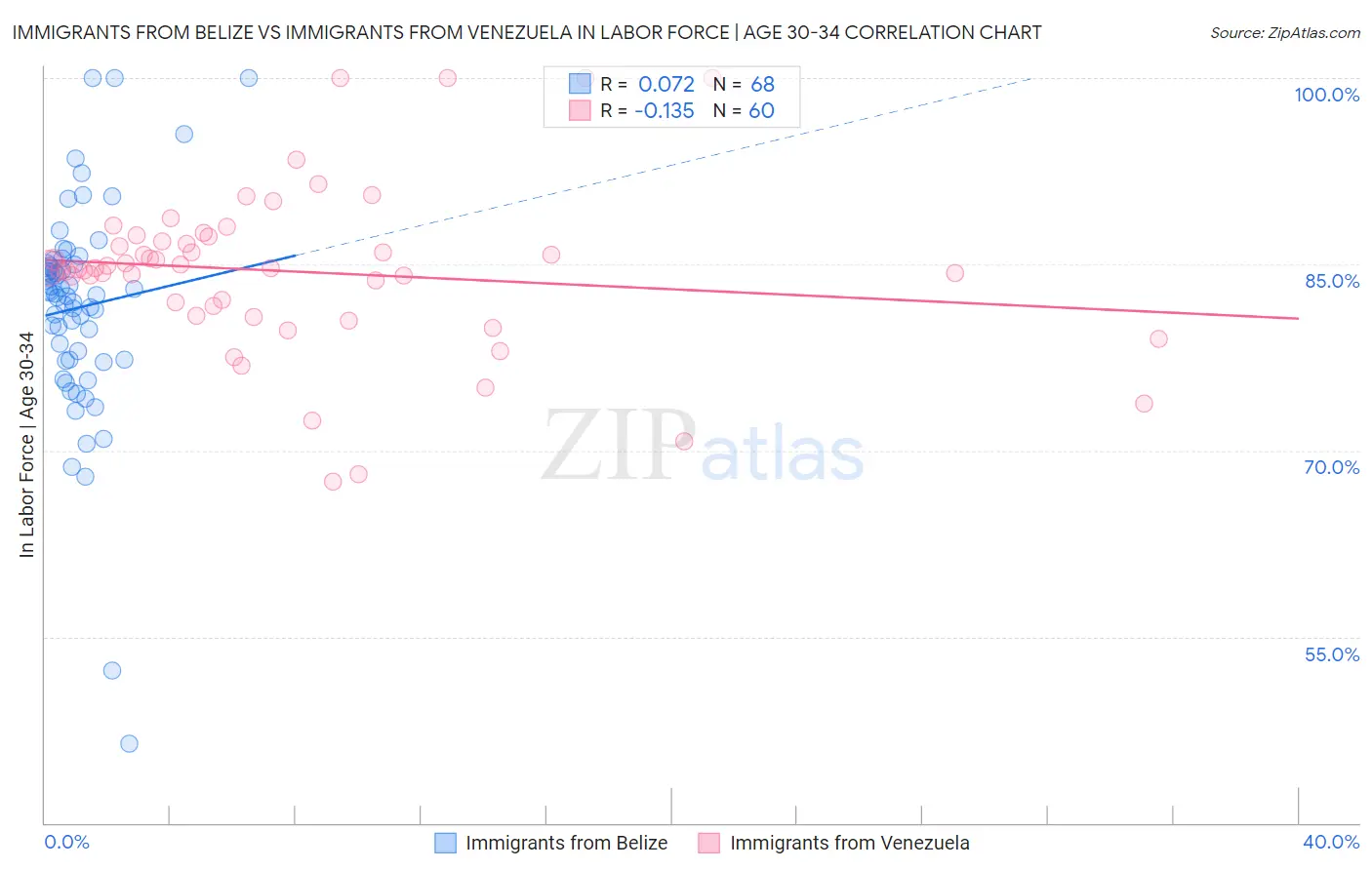 Immigrants from Belize vs Immigrants from Venezuela In Labor Force | Age 30-34