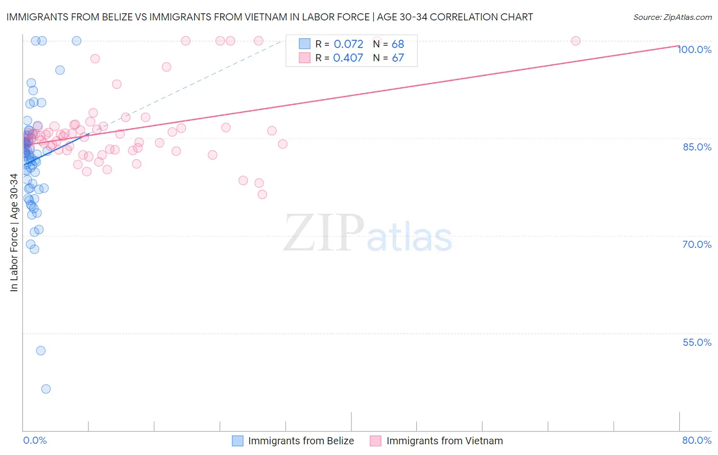 Immigrants from Belize vs Immigrants from Vietnam In Labor Force | Age 30-34