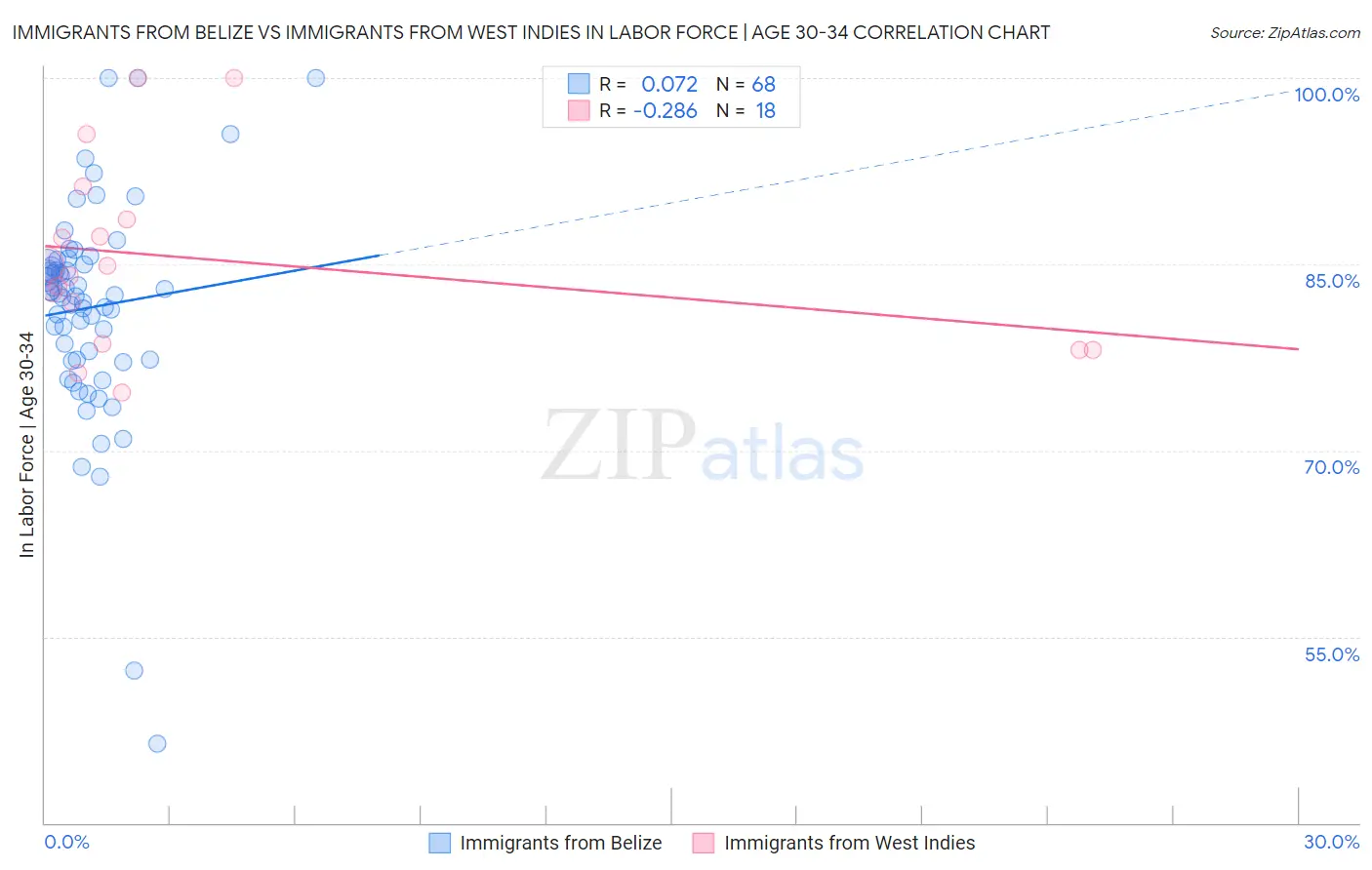 Immigrants from Belize vs Immigrants from West Indies In Labor Force | Age 30-34
