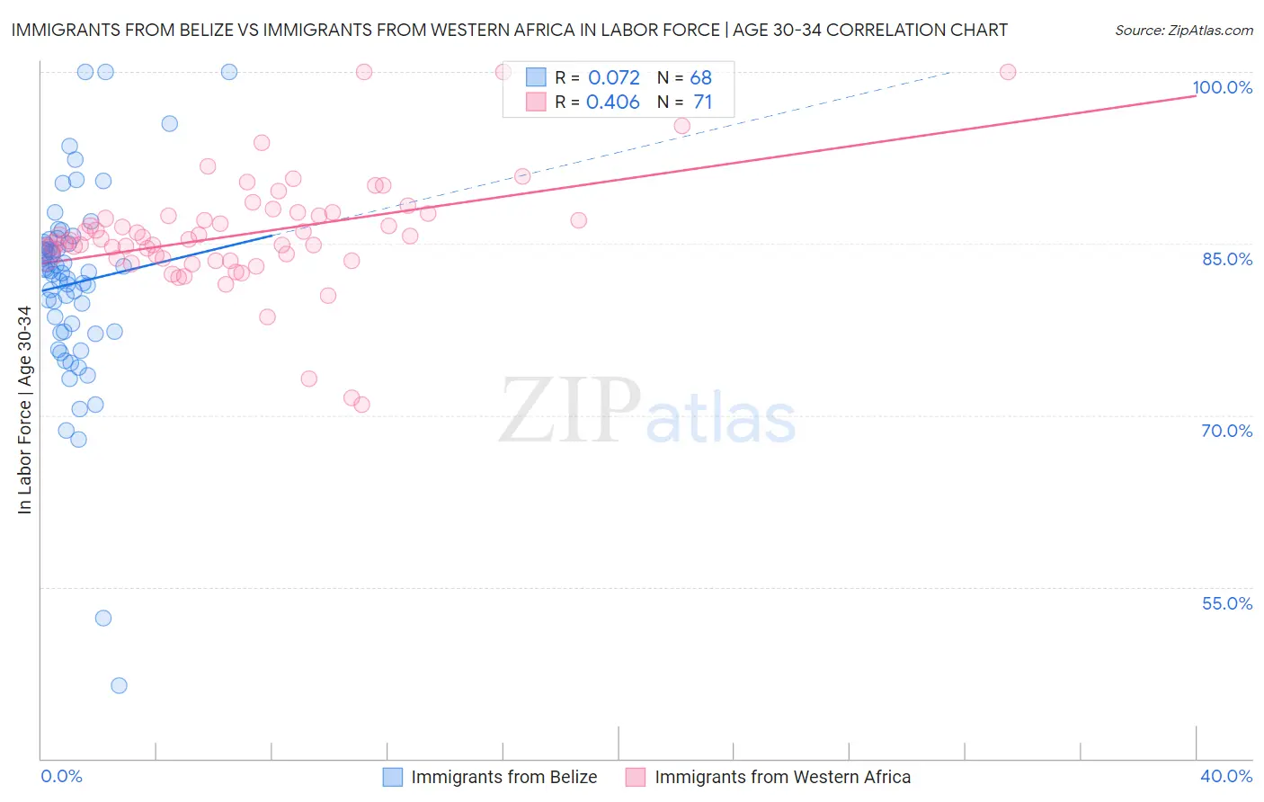 Immigrants from Belize vs Immigrants from Western Africa In Labor Force | Age 30-34