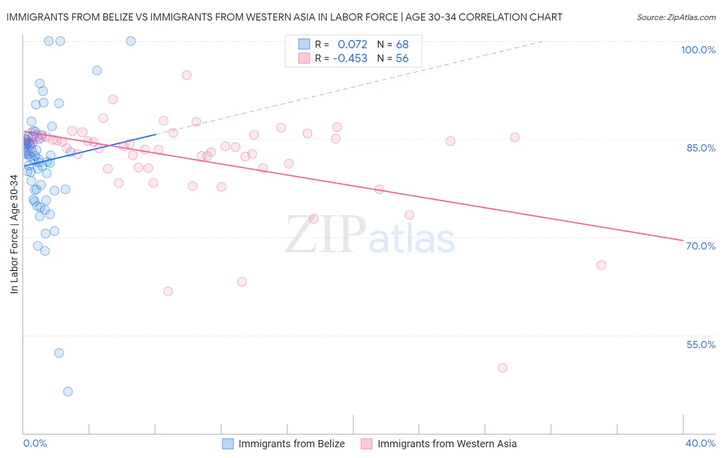Immigrants from Belize vs Immigrants from Western Asia In Labor Force | Age 30-34