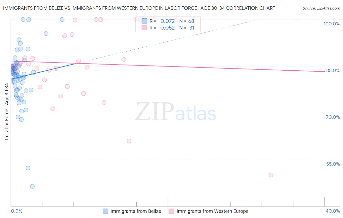 Immigrants from Belize vs Immigrants from Western Europe In Labor Force | Age 30-34