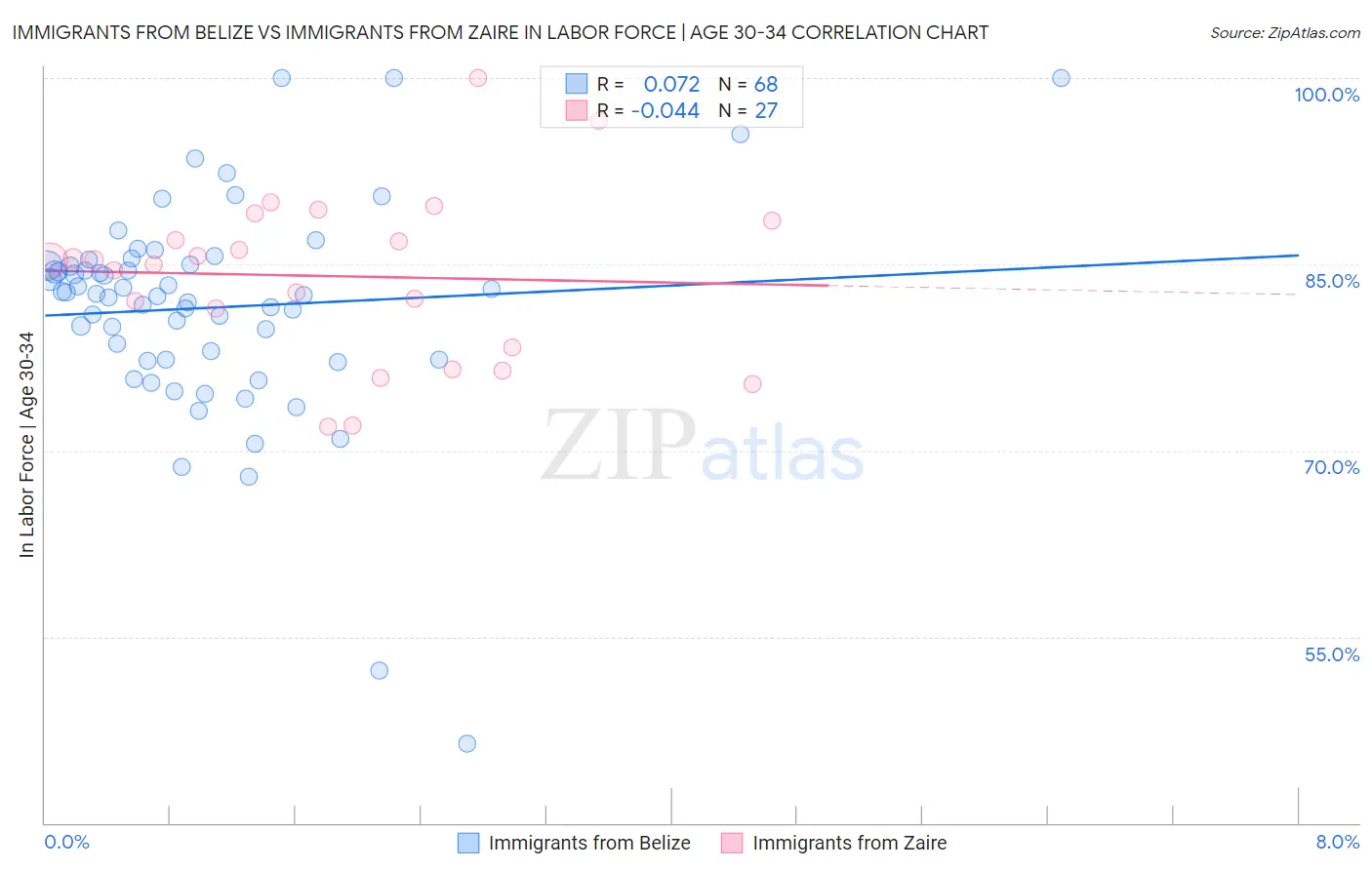 Immigrants from Belize vs Immigrants from Zaire In Labor Force | Age 30-34