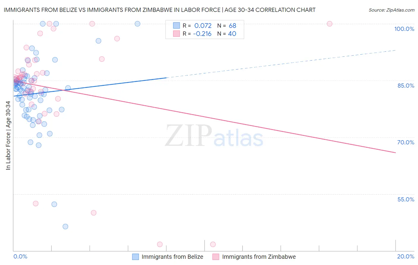 Immigrants from Belize vs Immigrants from Zimbabwe In Labor Force | Age 30-34