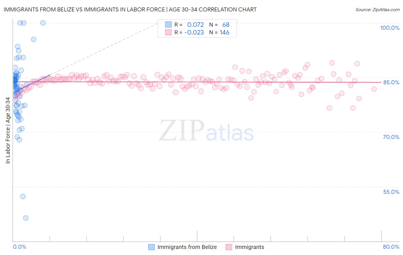 Immigrants from Belize vs Immigrants In Labor Force | Age 30-34