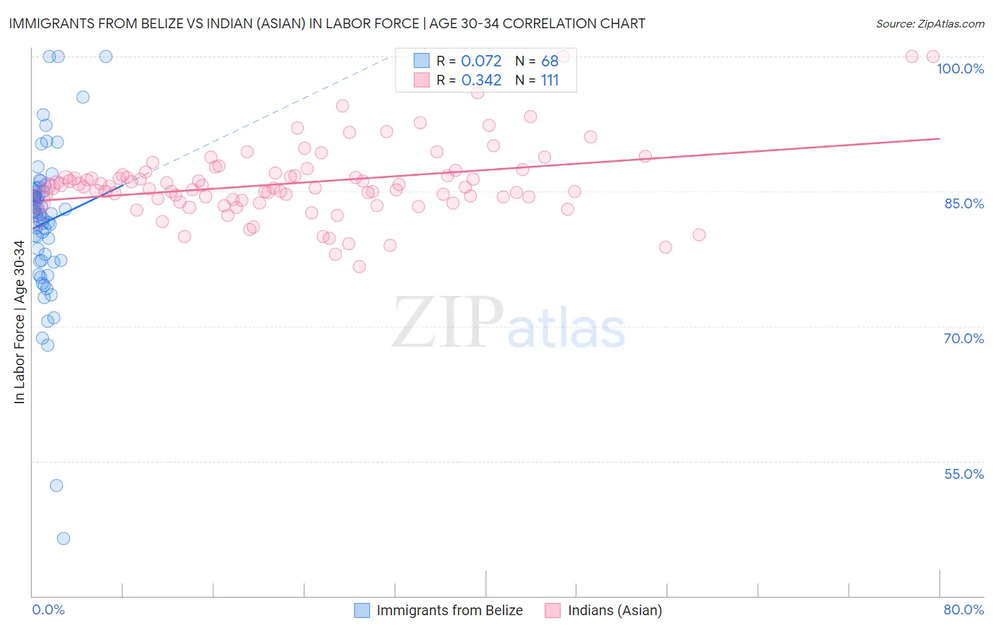 Immigrants from Belize vs Indian (Asian) In Labor Force | Age 30-34