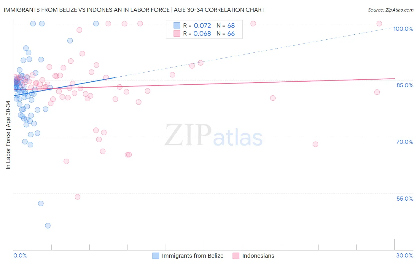 Immigrants from Belize vs Indonesian In Labor Force | Age 30-34
