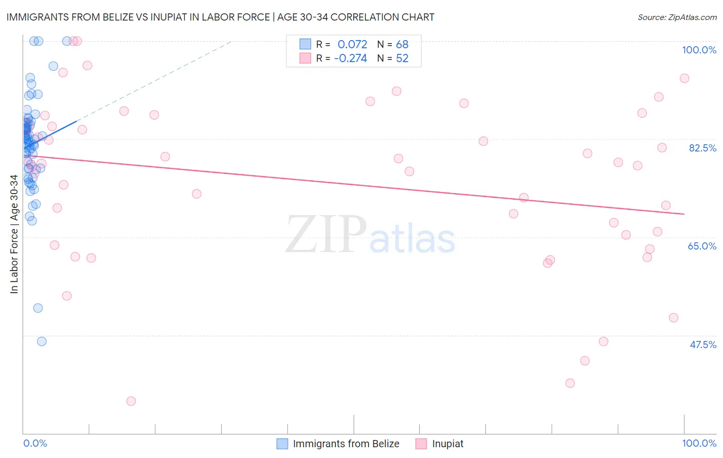 Immigrants from Belize vs Inupiat In Labor Force | Age 30-34