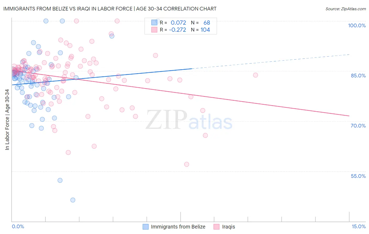 Immigrants from Belize vs Iraqi In Labor Force | Age 30-34
