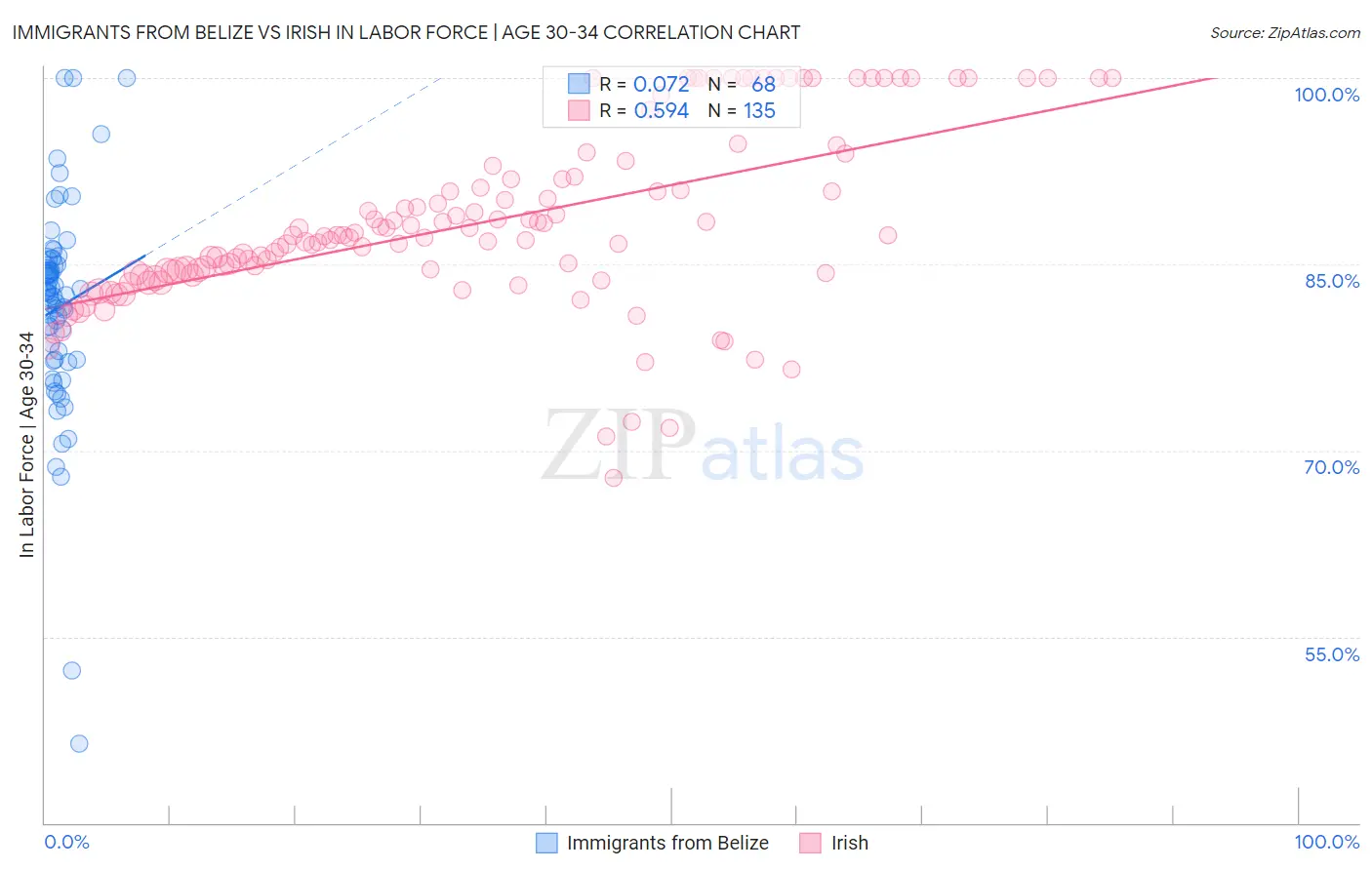 Immigrants from Belize vs Irish In Labor Force | Age 30-34