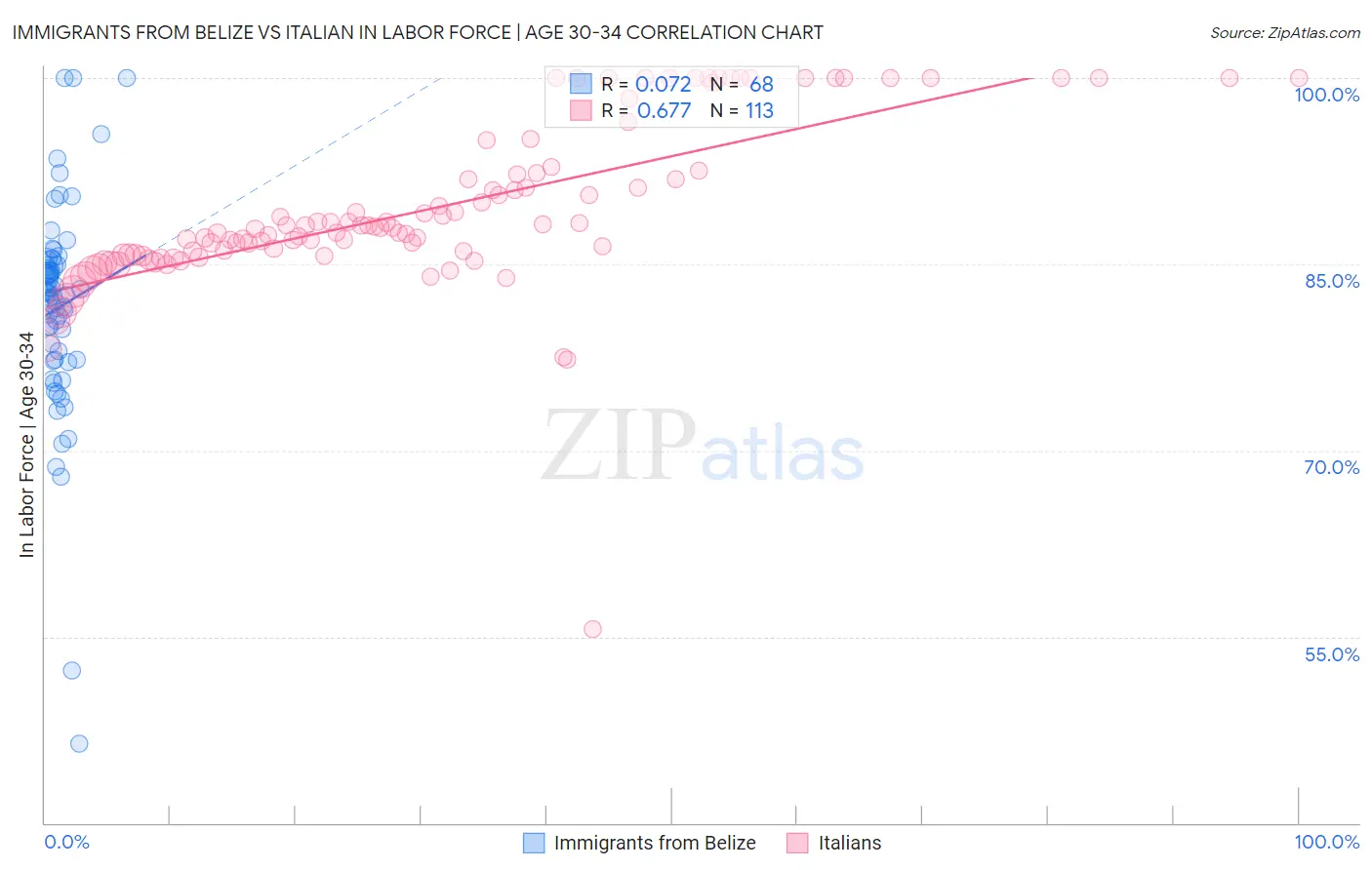 Immigrants from Belize vs Italian In Labor Force | Age 30-34