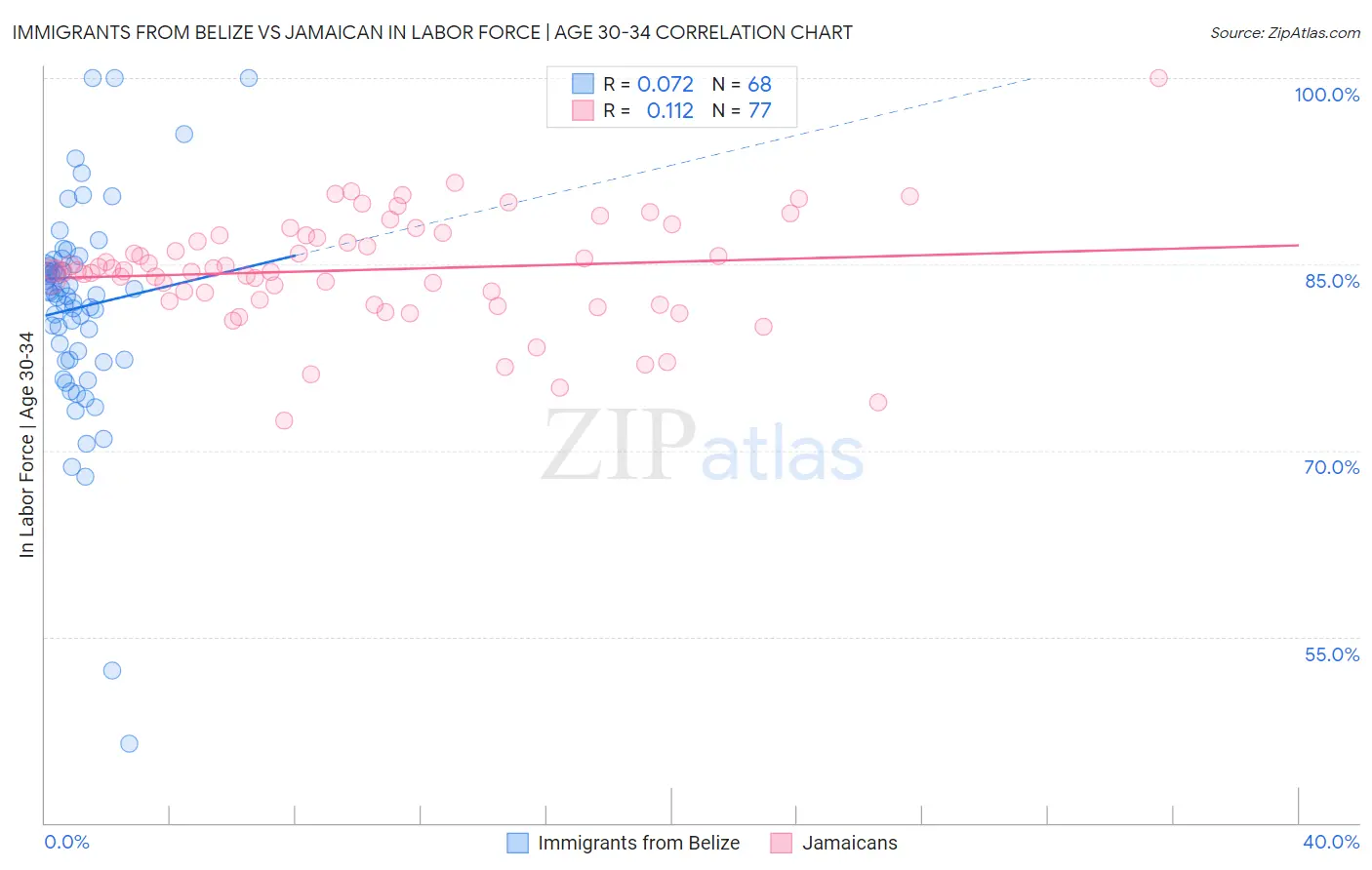 Immigrants from Belize vs Jamaican In Labor Force | Age 30-34