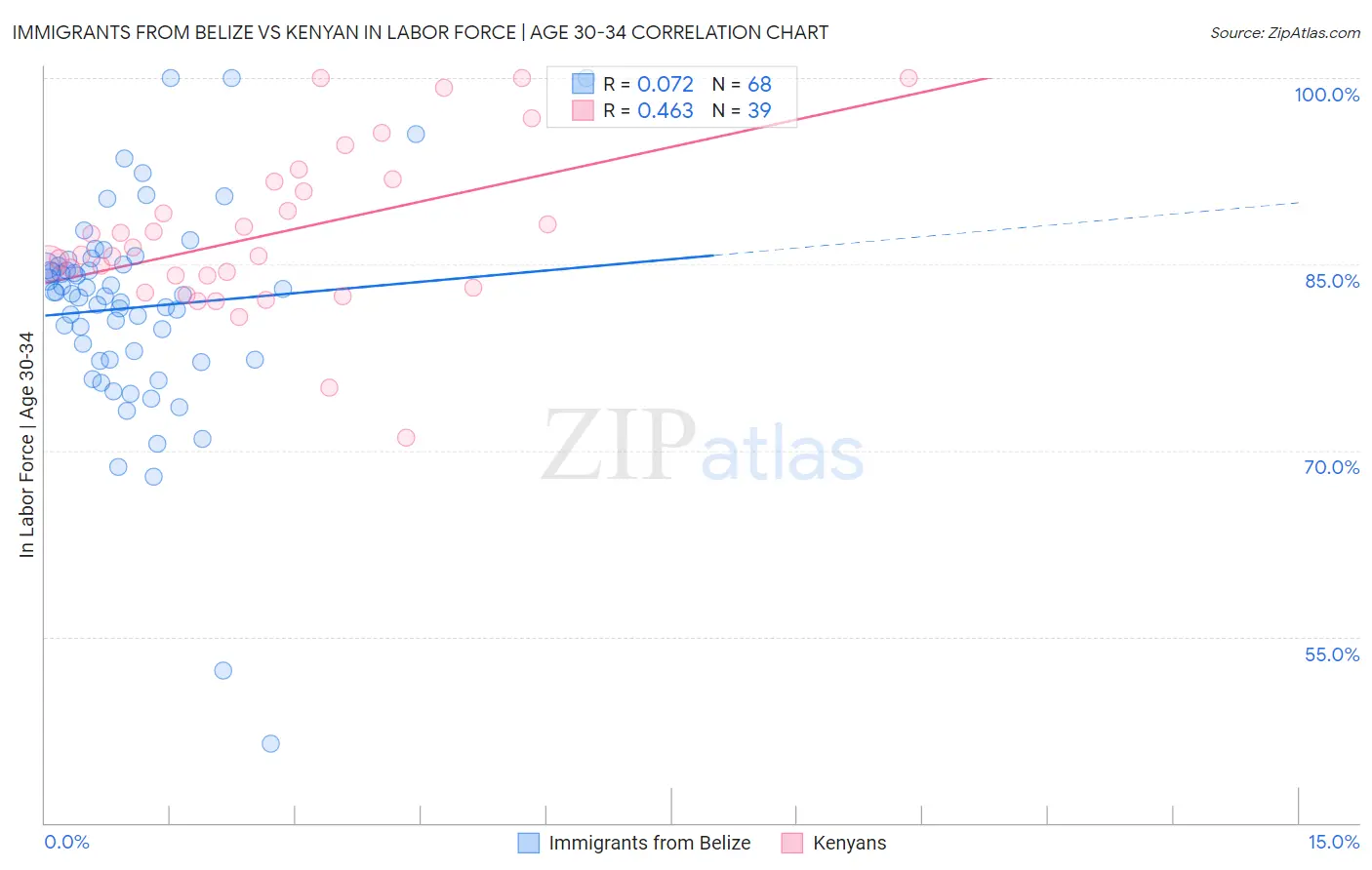 Immigrants from Belize vs Kenyan In Labor Force | Age 30-34