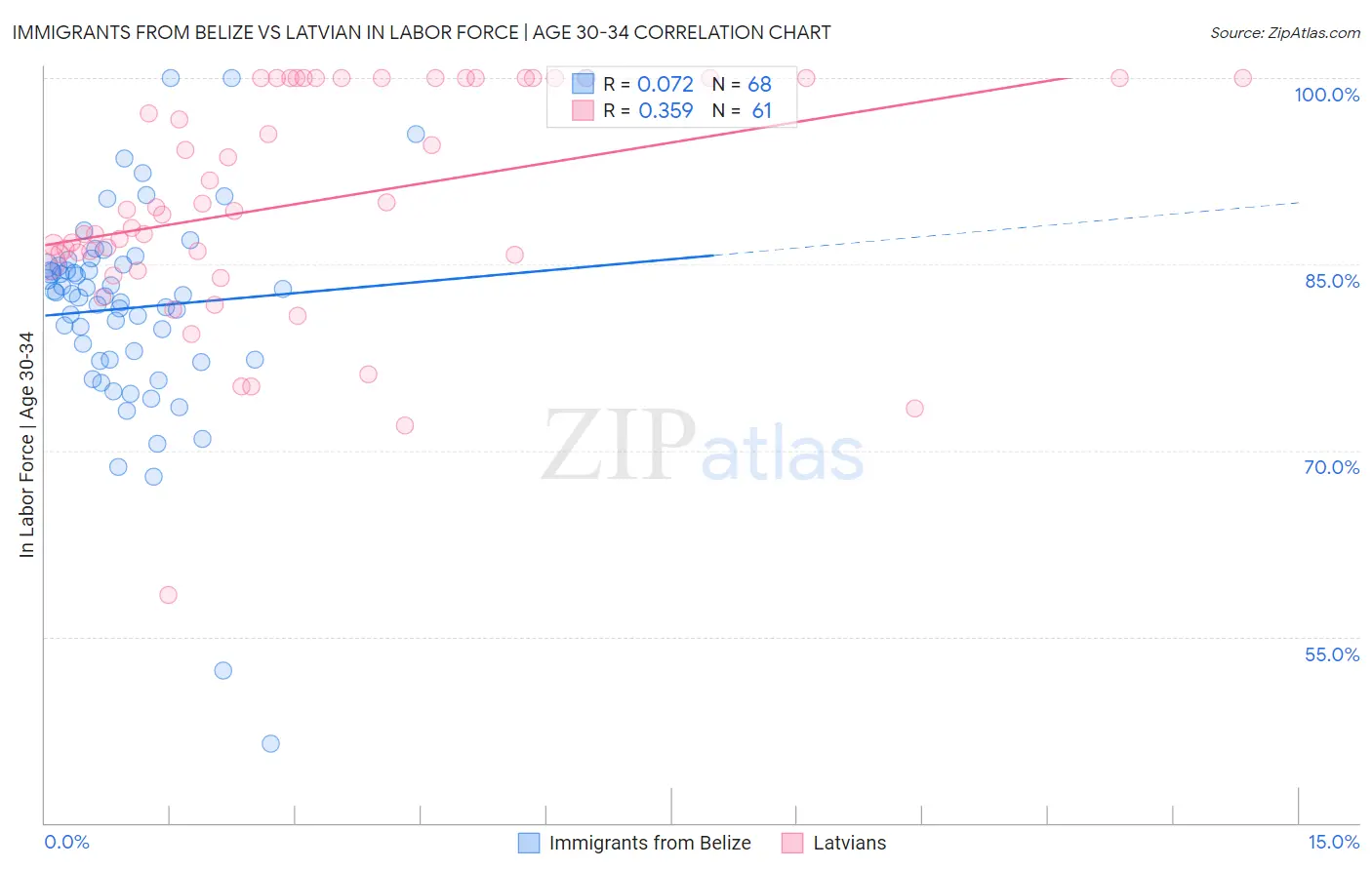Immigrants from Belize vs Latvian In Labor Force | Age 30-34