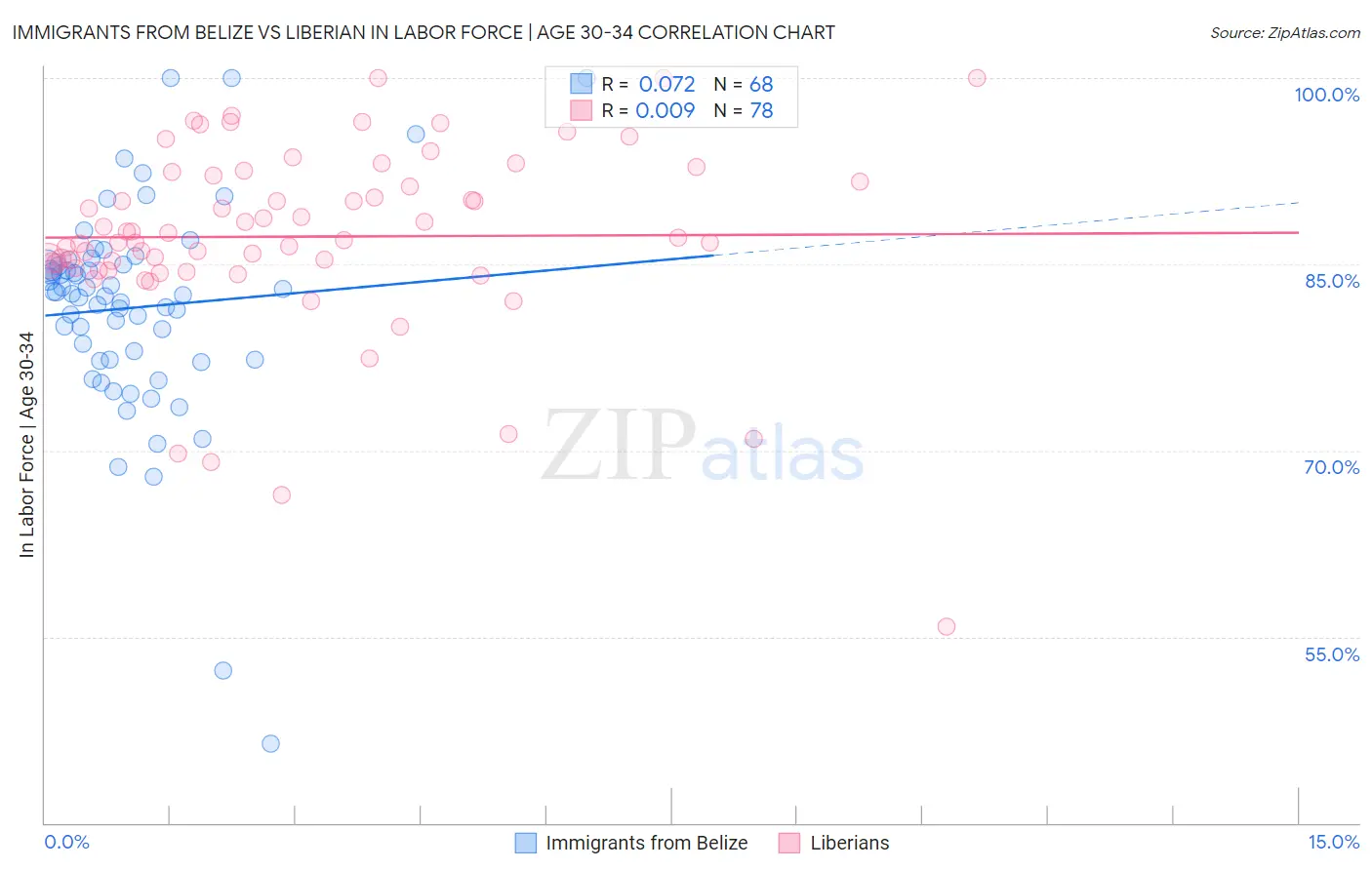 Immigrants from Belize vs Liberian In Labor Force | Age 30-34