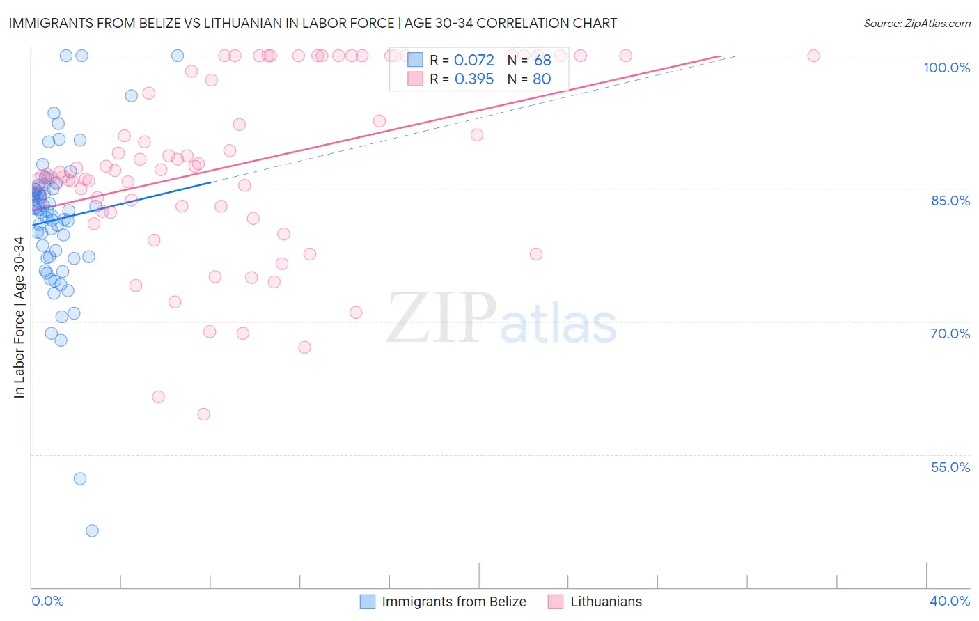 Immigrants from Belize vs Lithuanian In Labor Force | Age 30-34