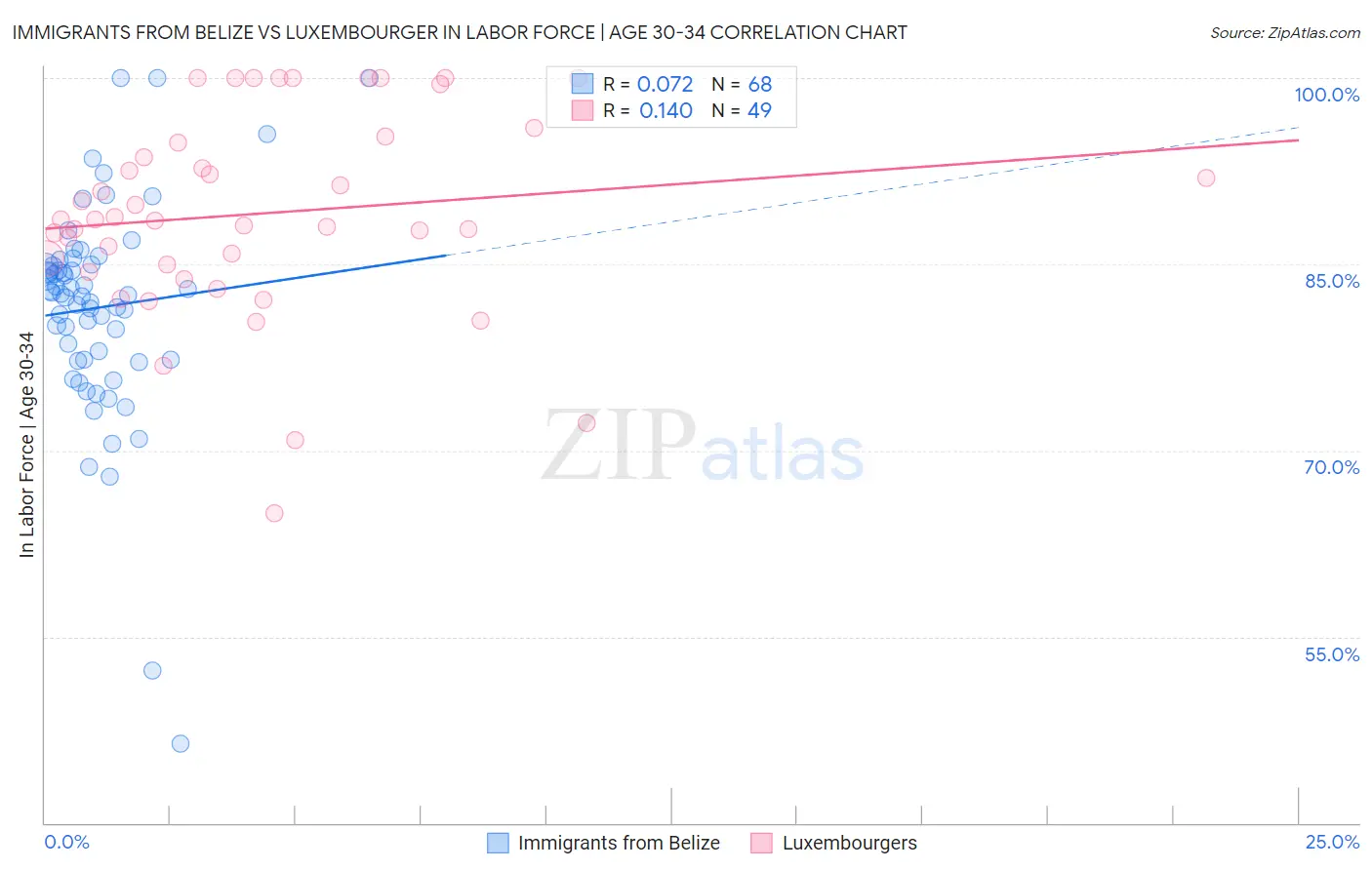Immigrants from Belize vs Luxembourger In Labor Force | Age 30-34