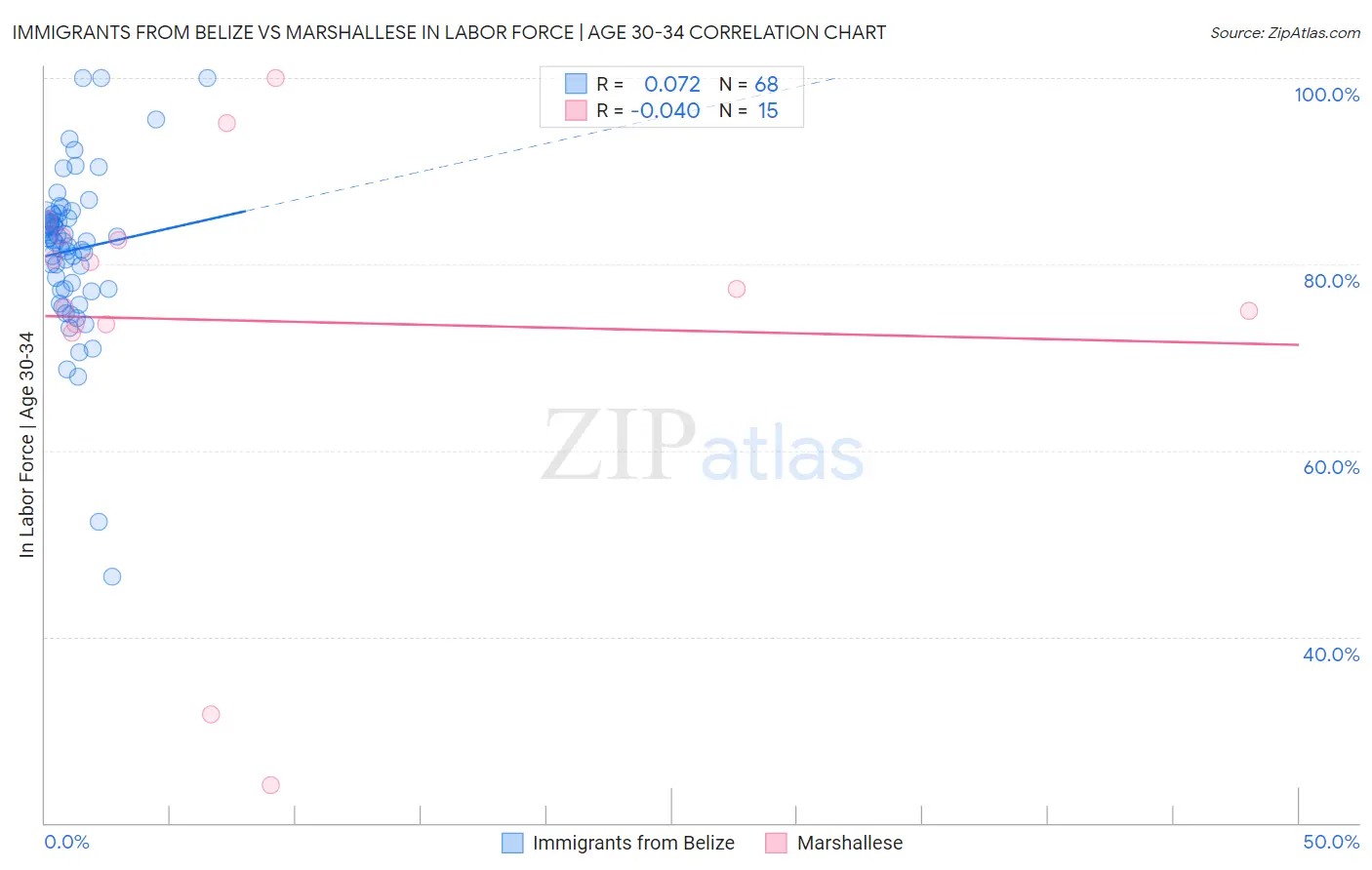 Immigrants from Belize vs Marshallese In Labor Force | Age 30-34