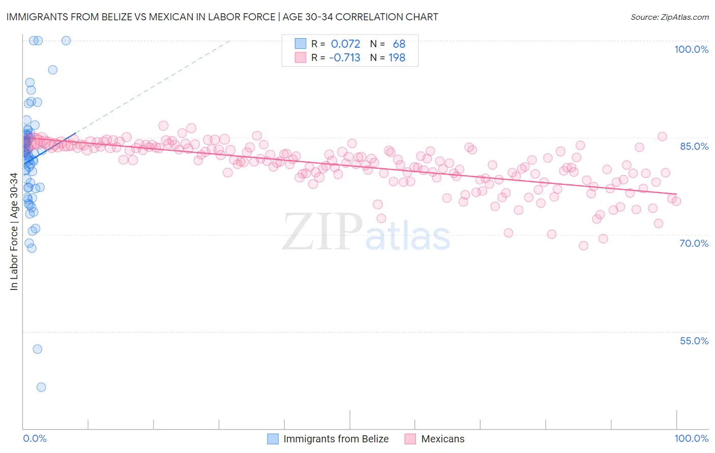 Immigrants from Belize vs Mexican In Labor Force | Age 30-34