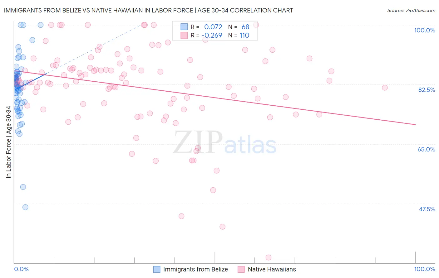 Immigrants from Belize vs Native Hawaiian In Labor Force | Age 30-34