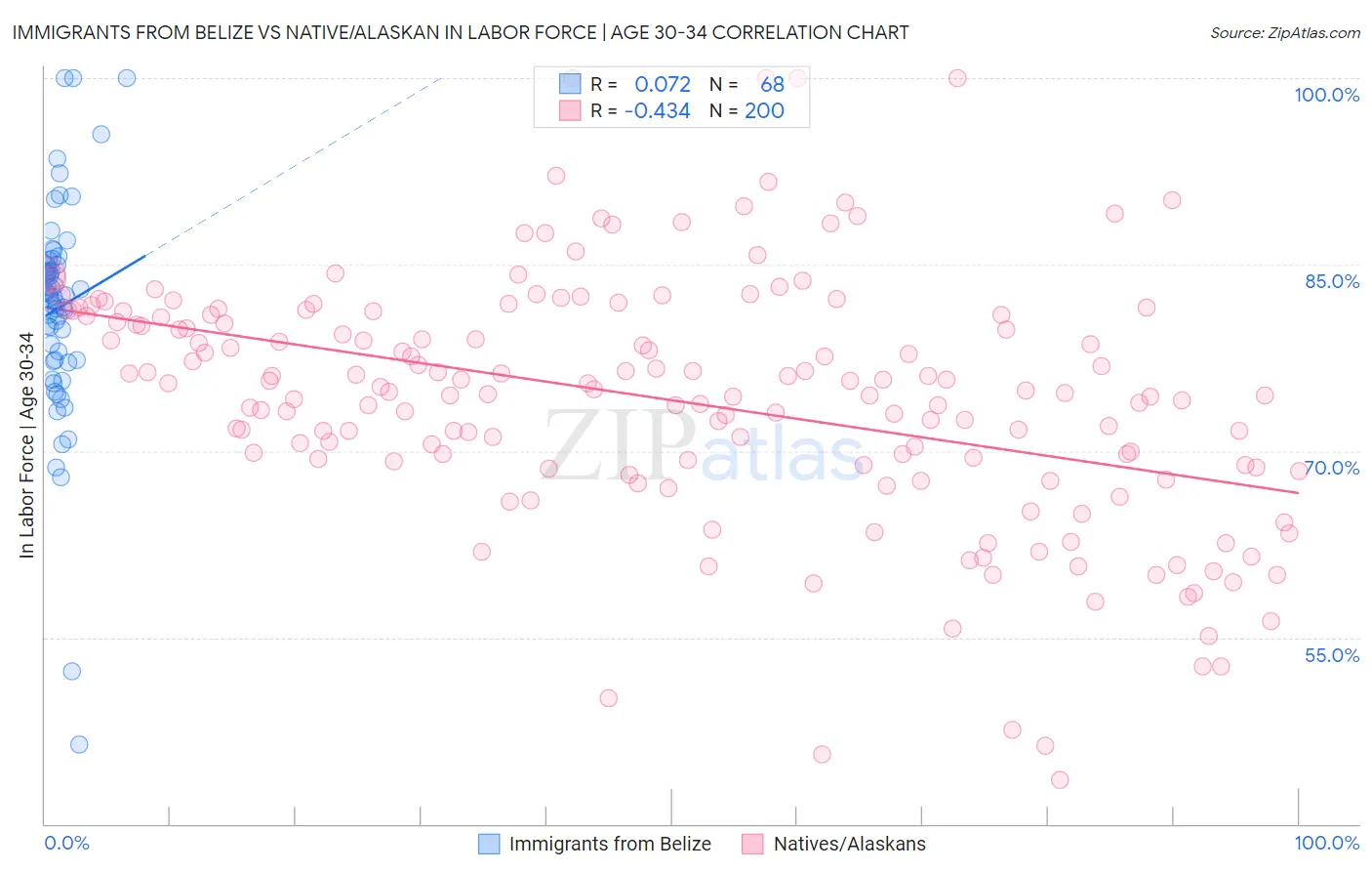 Immigrants from Belize vs Native/Alaskan In Labor Force | Age 30-34