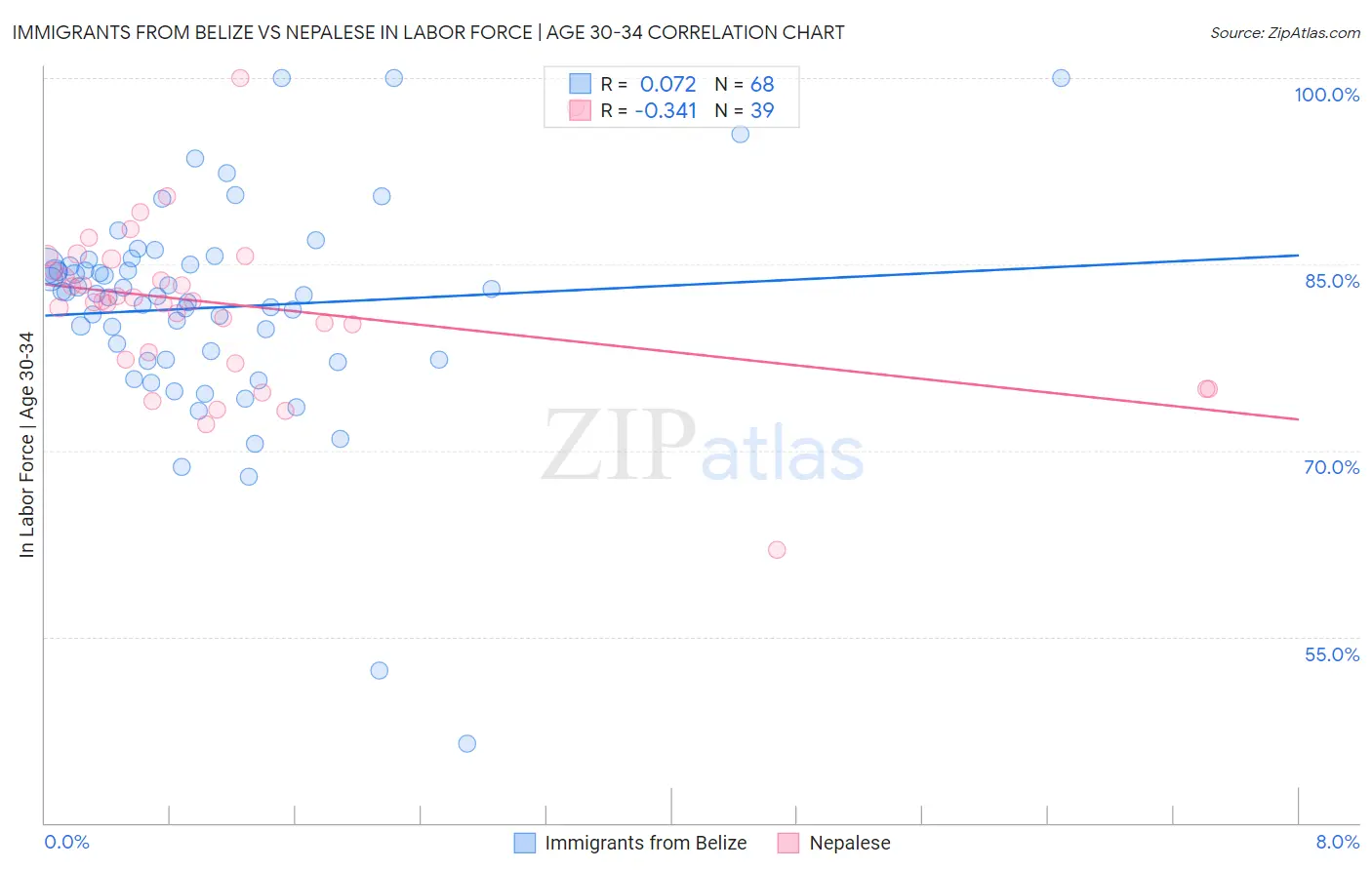 Immigrants from Belize vs Nepalese In Labor Force | Age 30-34