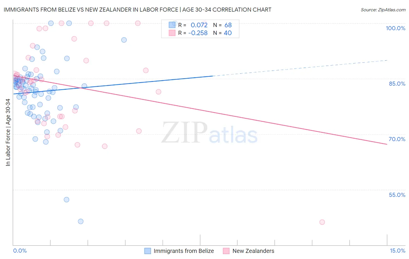 Immigrants from Belize vs New Zealander In Labor Force | Age 30-34