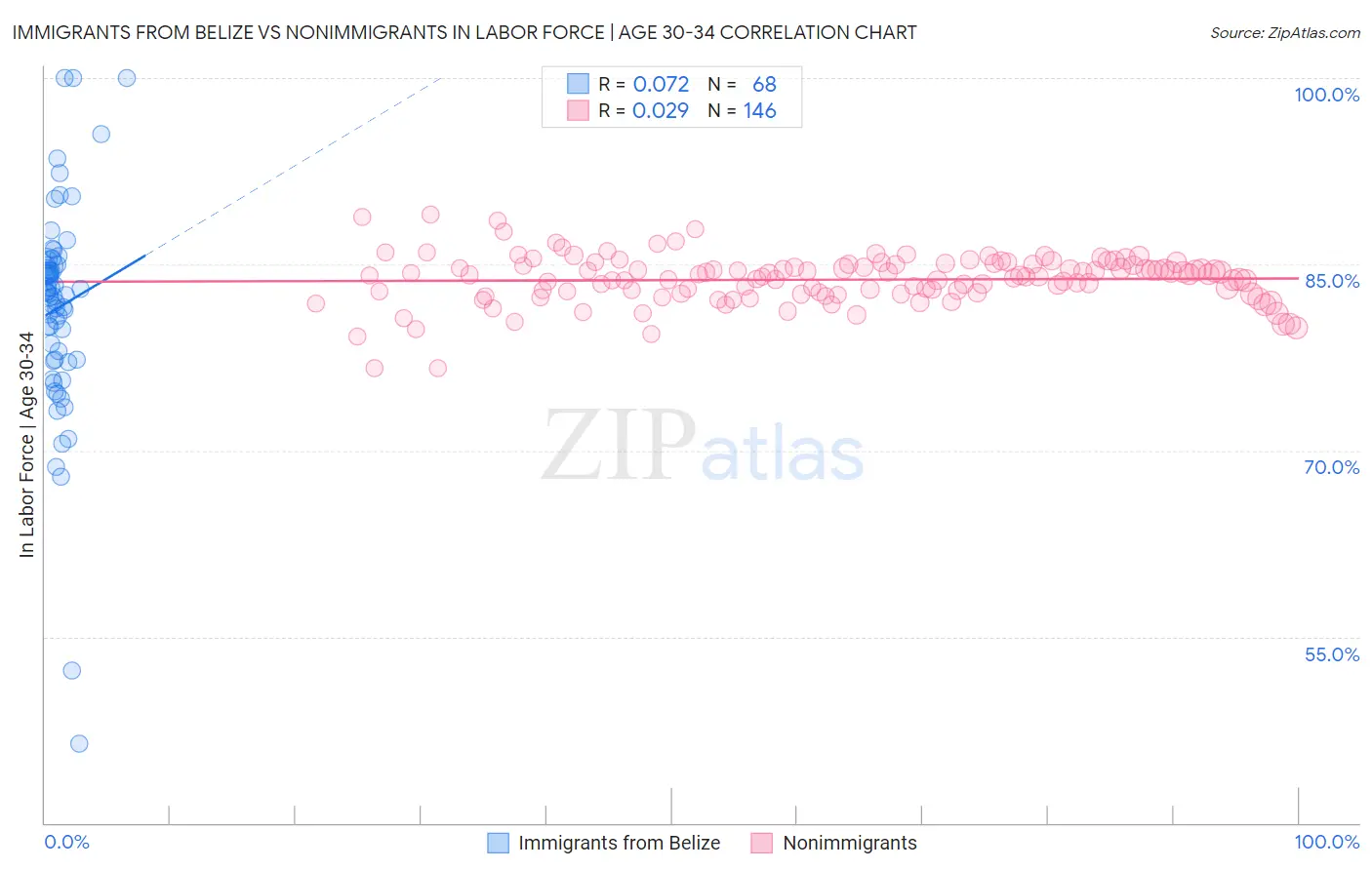 Immigrants from Belize vs Nonimmigrants In Labor Force | Age 30-34