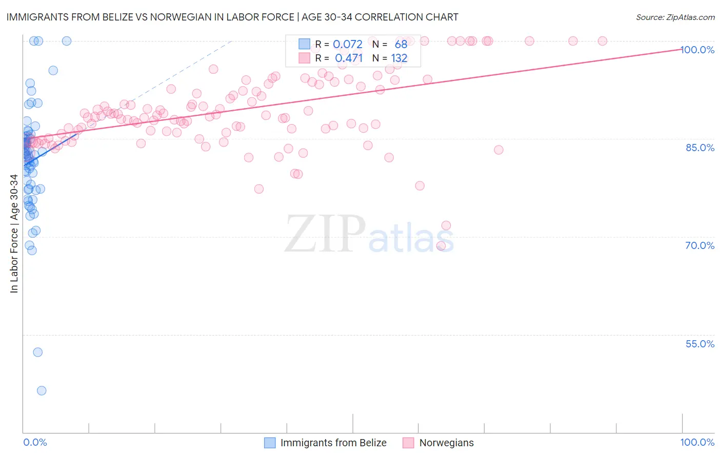 Immigrants from Belize vs Norwegian In Labor Force | Age 30-34