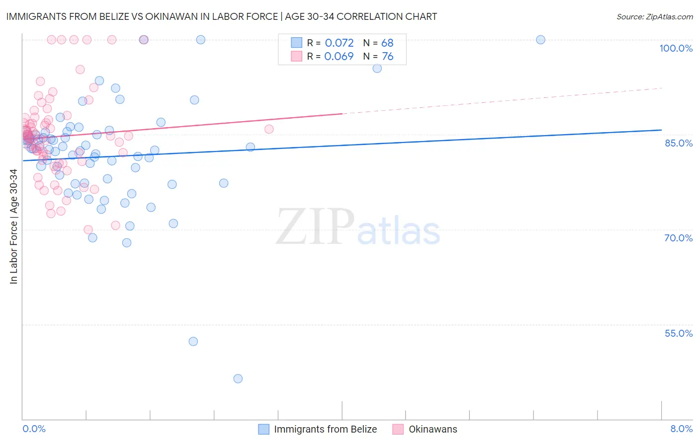 Immigrants from Belize vs Okinawan In Labor Force | Age 30-34