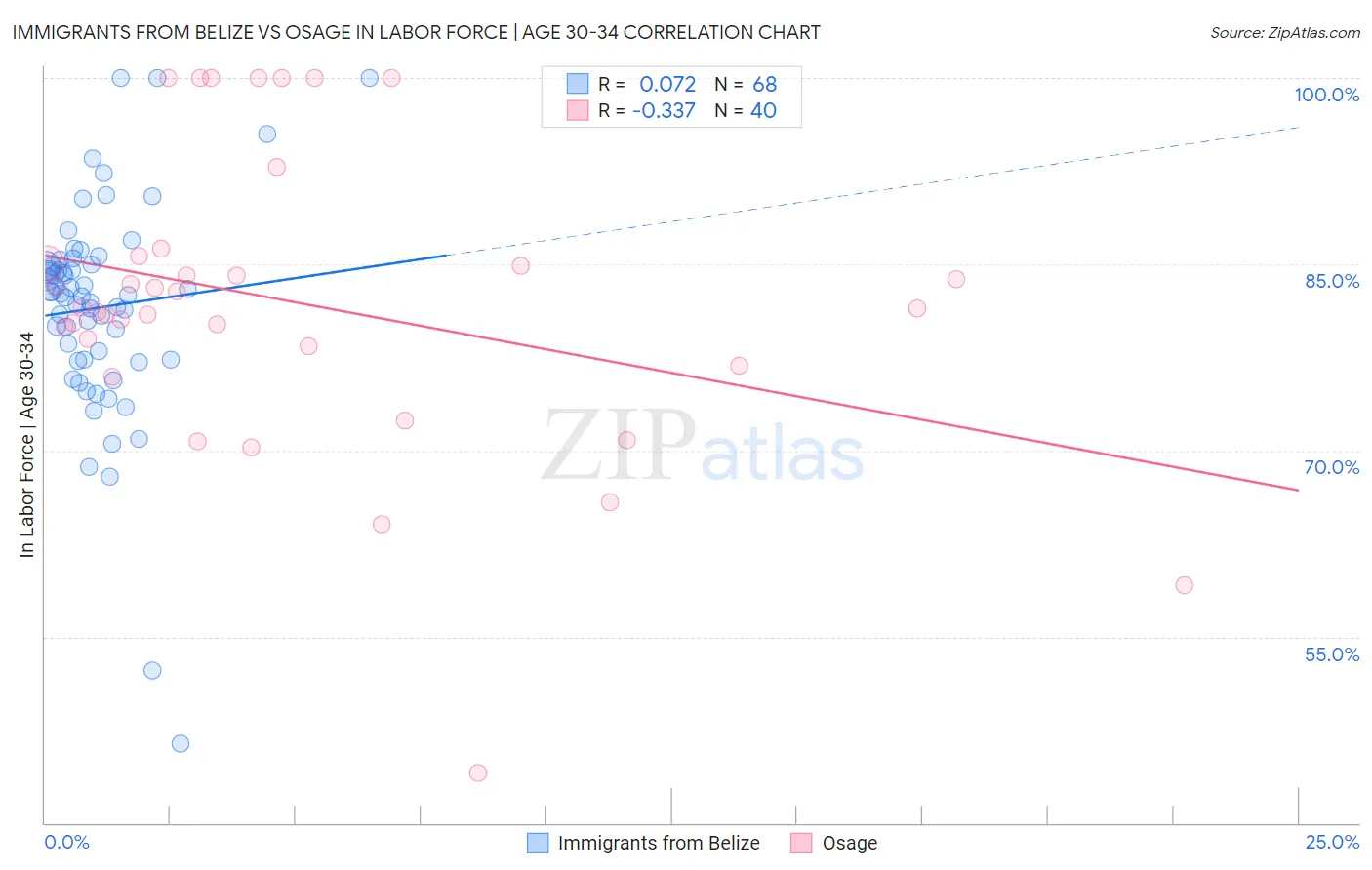 Immigrants from Belize vs Osage In Labor Force | Age 30-34