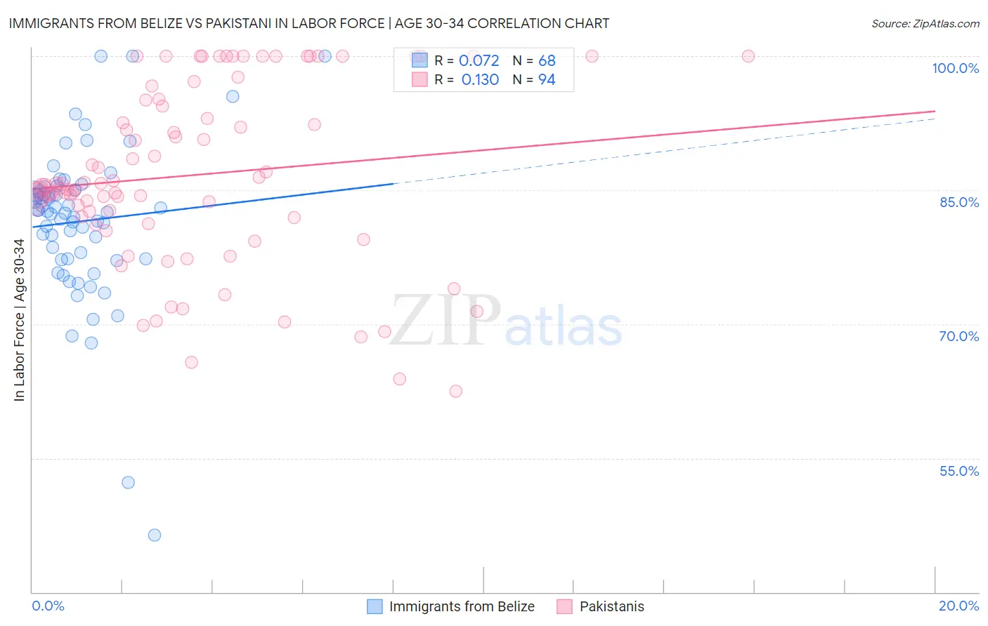 Immigrants from Belize vs Pakistani In Labor Force | Age 30-34