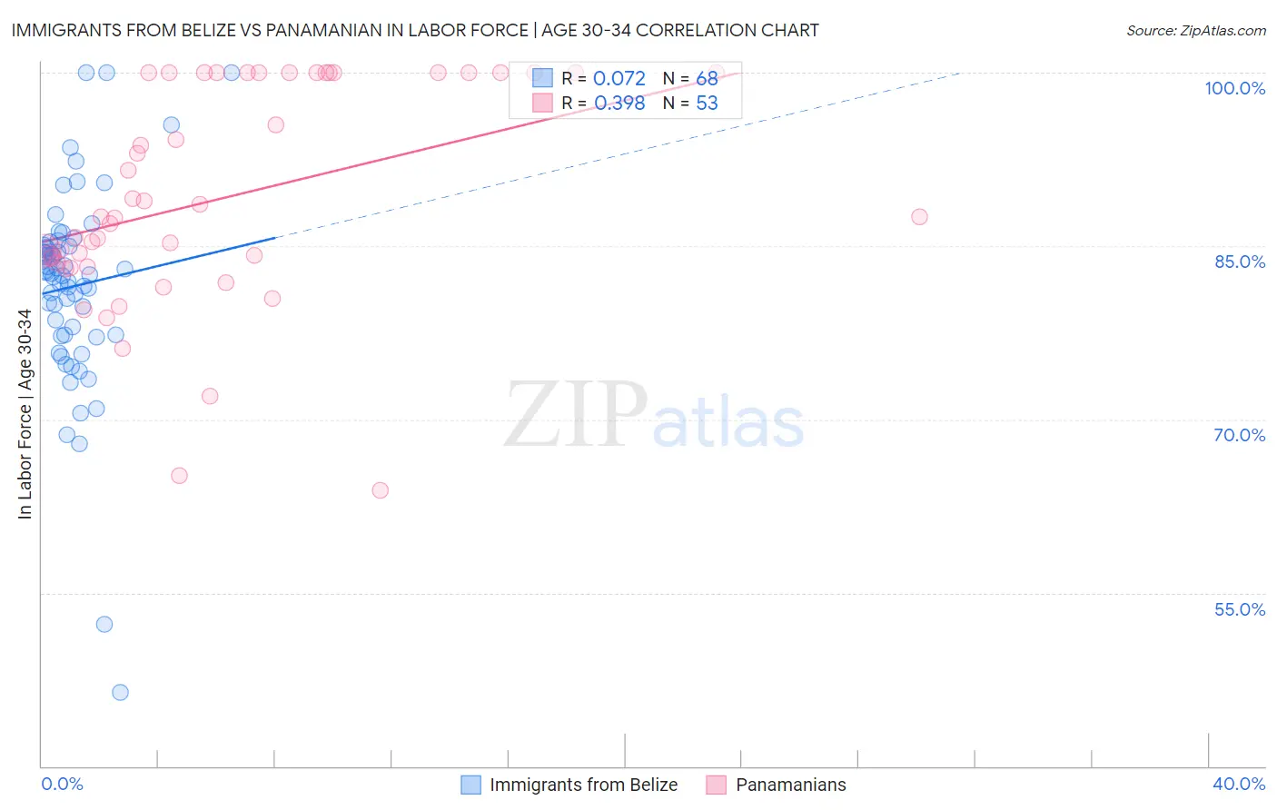 Immigrants from Belize vs Panamanian In Labor Force | Age 30-34