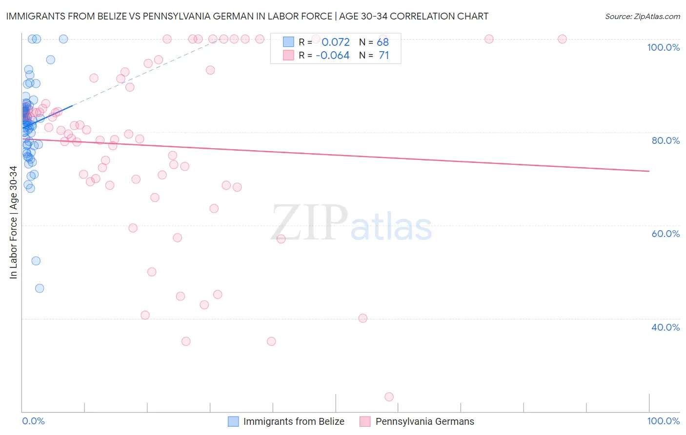 Immigrants from Belize vs Pennsylvania German In Labor Force | Age 30-34