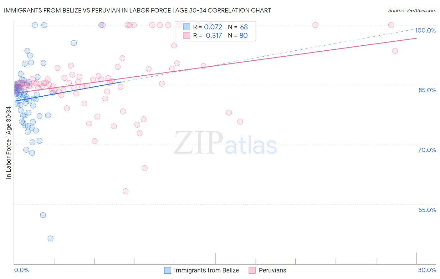 Immigrants from Belize vs Peruvian In Labor Force | Age 30-34