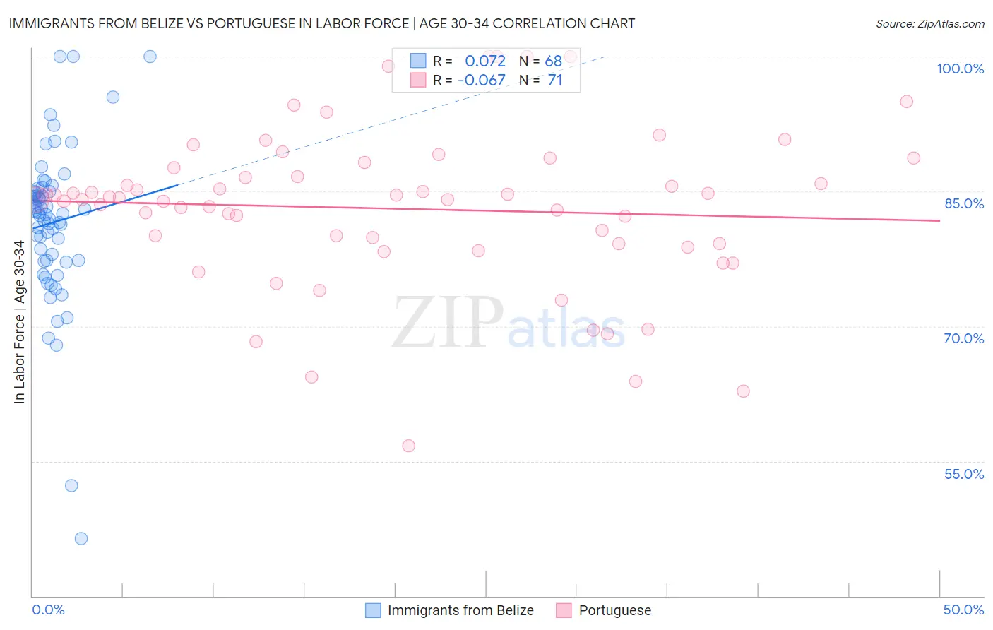 Immigrants from Belize vs Portuguese In Labor Force | Age 30-34