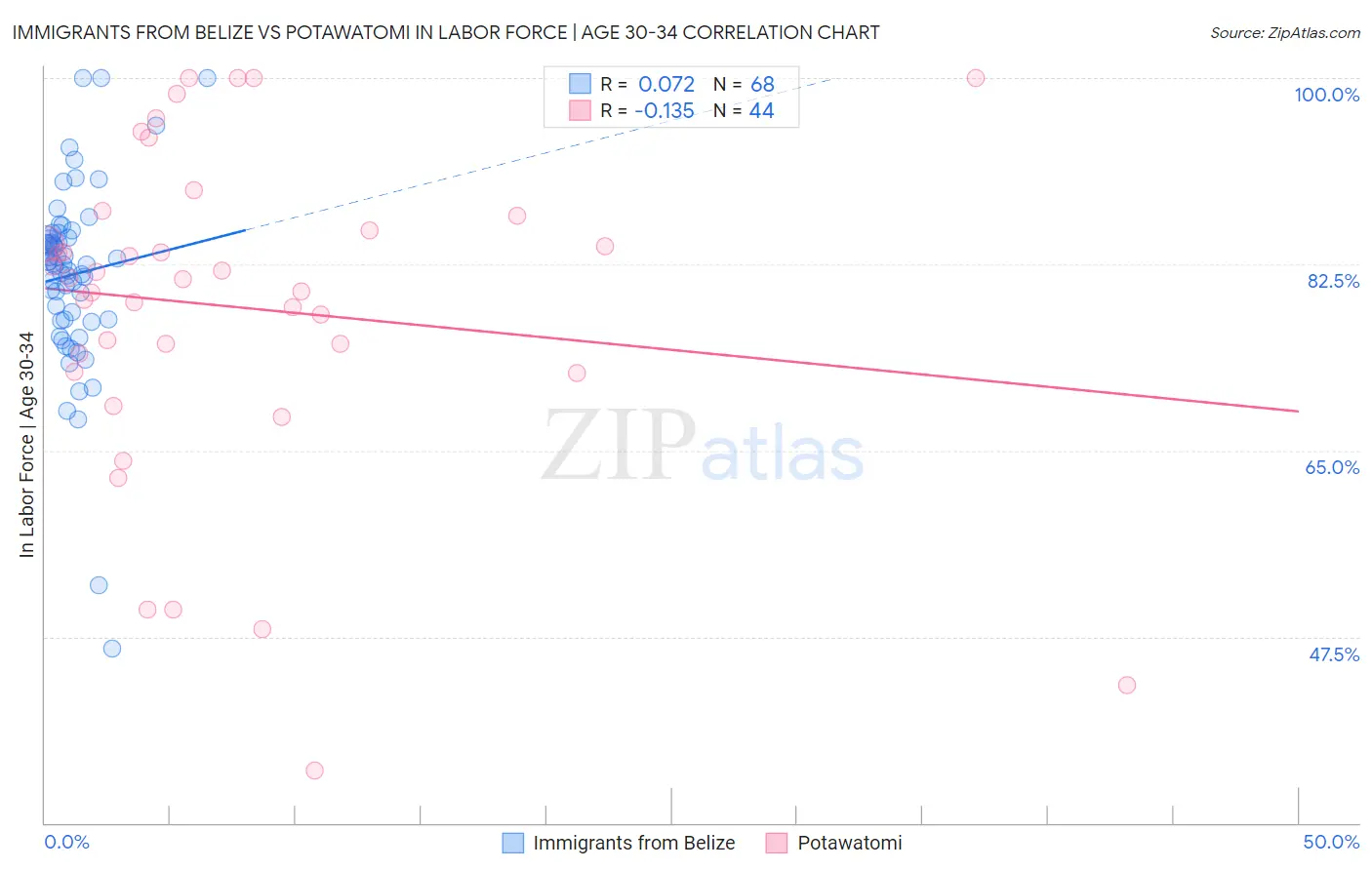 Immigrants from Belize vs Potawatomi In Labor Force | Age 30-34