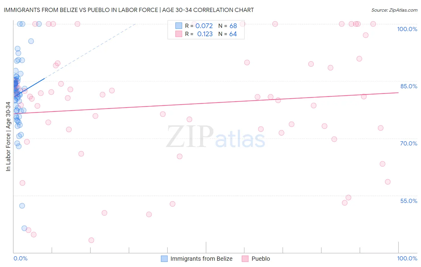 Immigrants from Belize vs Pueblo In Labor Force | Age 30-34