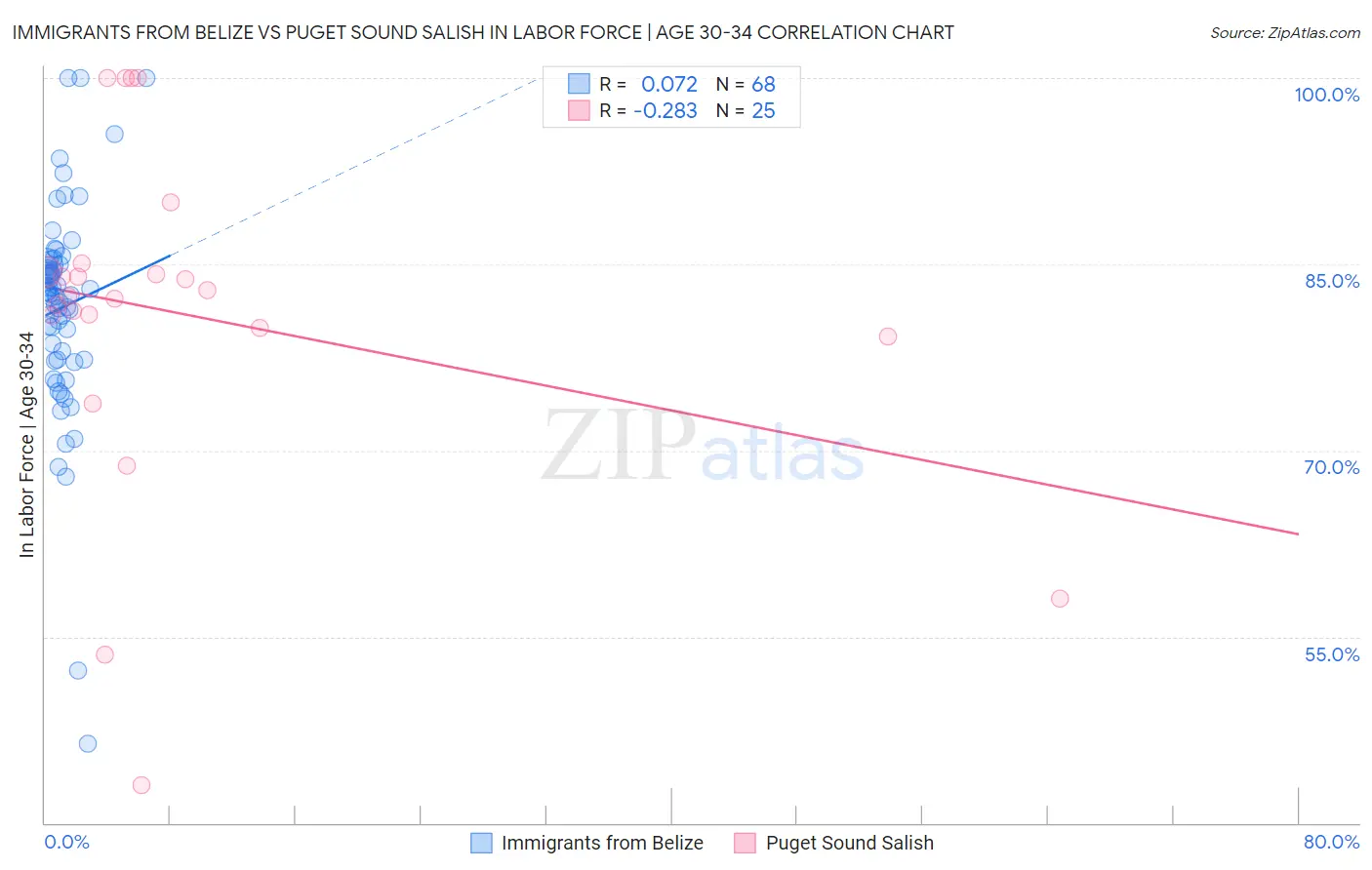 Immigrants from Belize vs Puget Sound Salish In Labor Force | Age 30-34