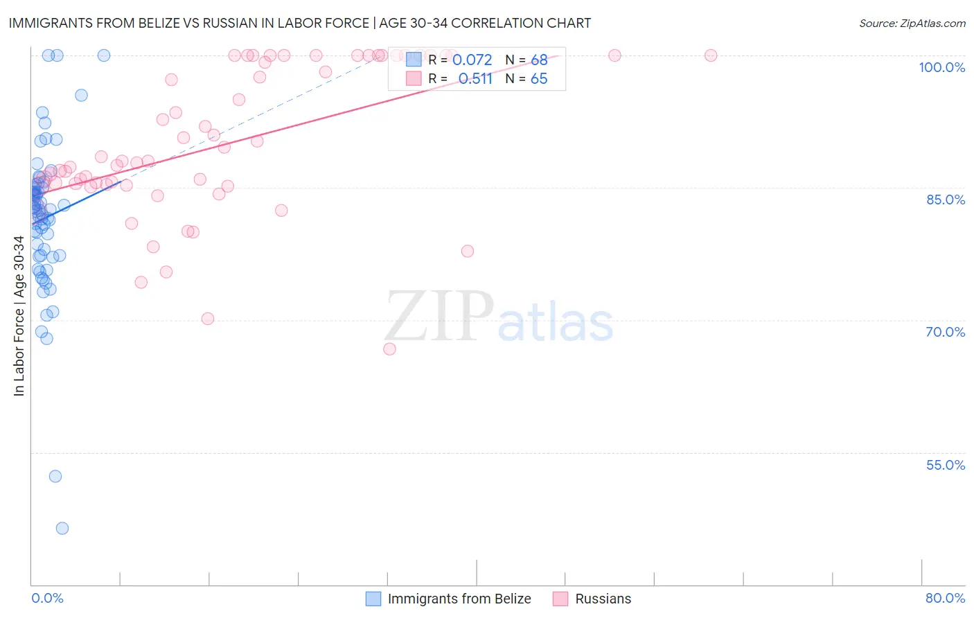 Immigrants from Belize vs Russian In Labor Force | Age 30-34