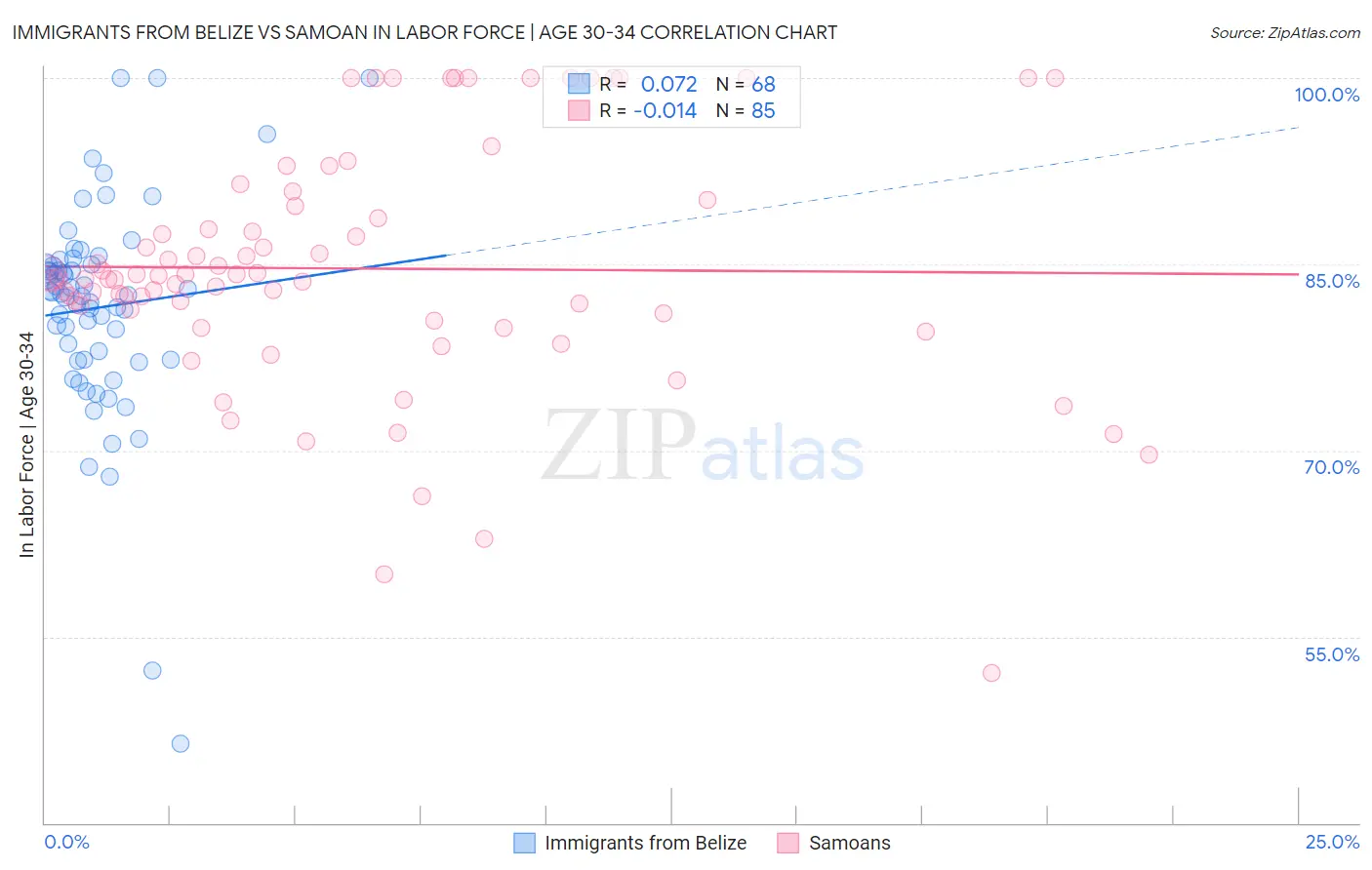 Immigrants from Belize vs Samoan In Labor Force | Age 30-34
