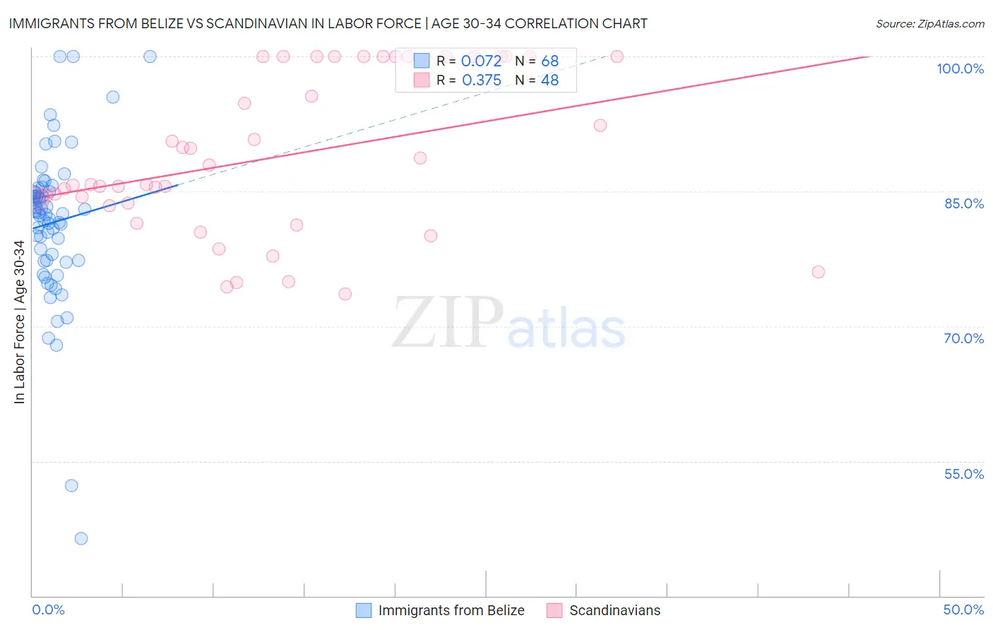 Immigrants from Belize vs Scandinavian In Labor Force | Age 30-34