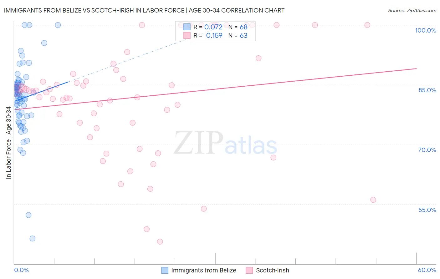 Immigrants from Belize vs Scotch-Irish In Labor Force | Age 30-34