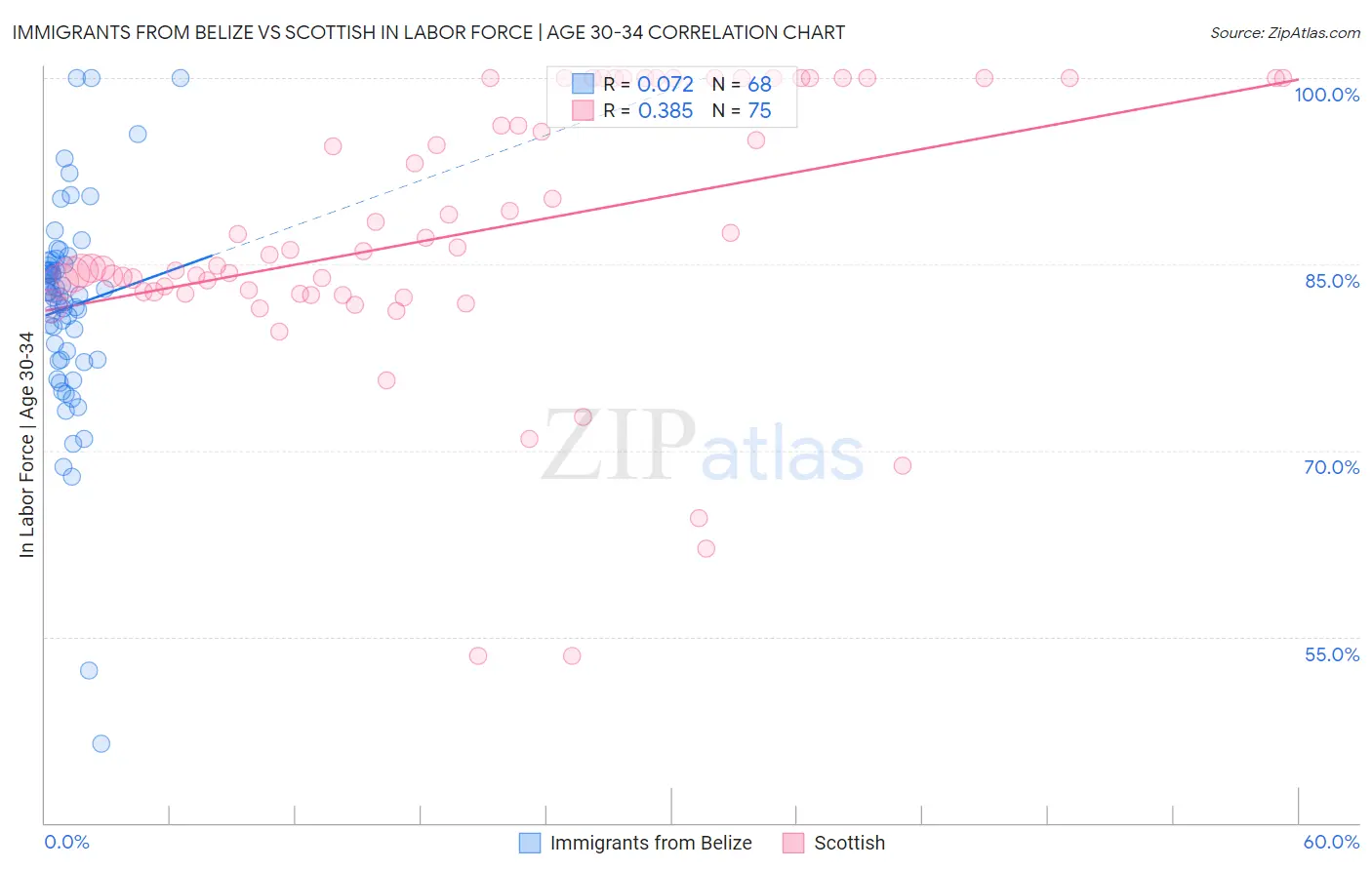 Immigrants from Belize vs Scottish In Labor Force | Age 30-34