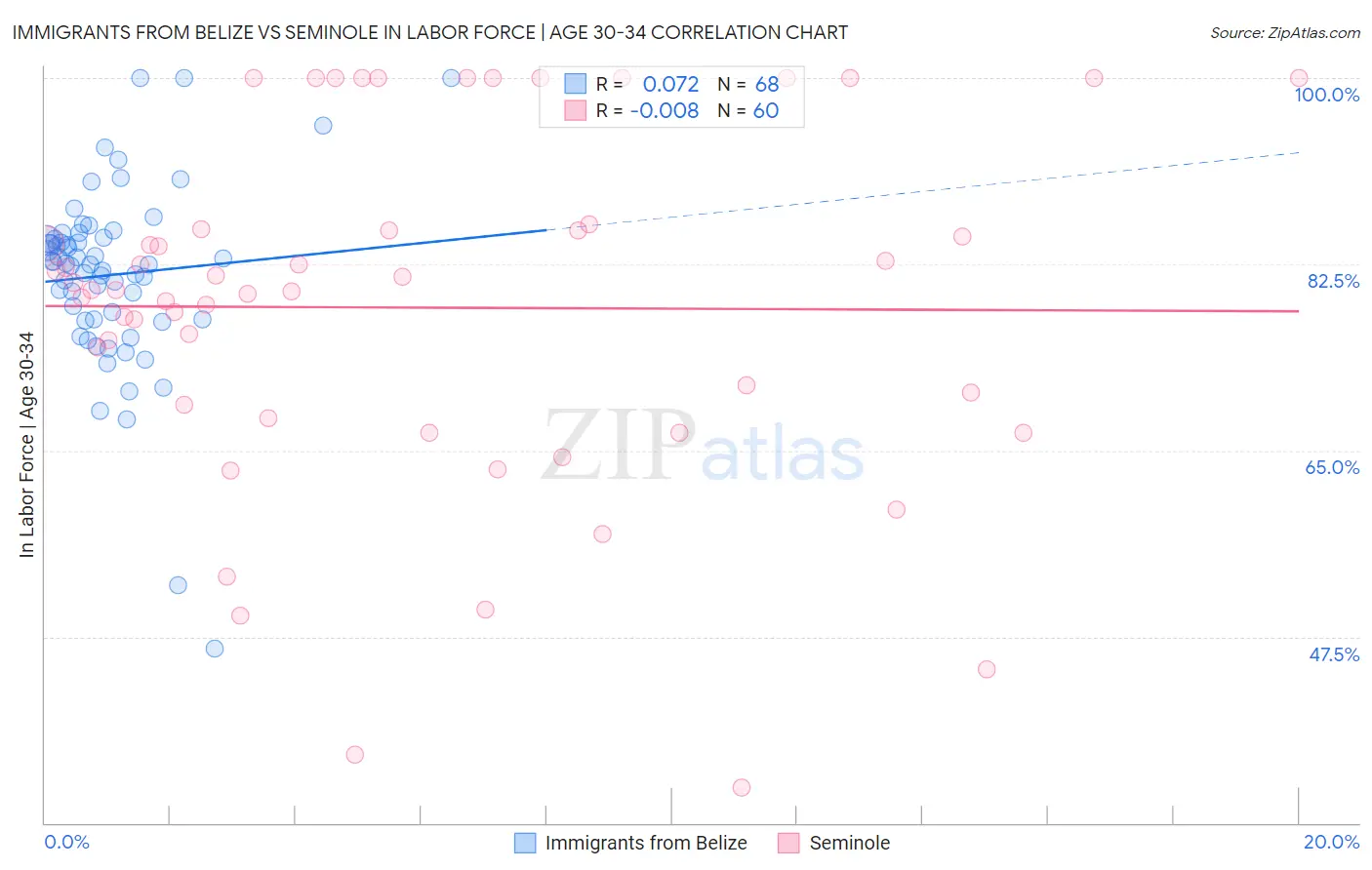 Immigrants from Belize vs Seminole In Labor Force | Age 30-34
