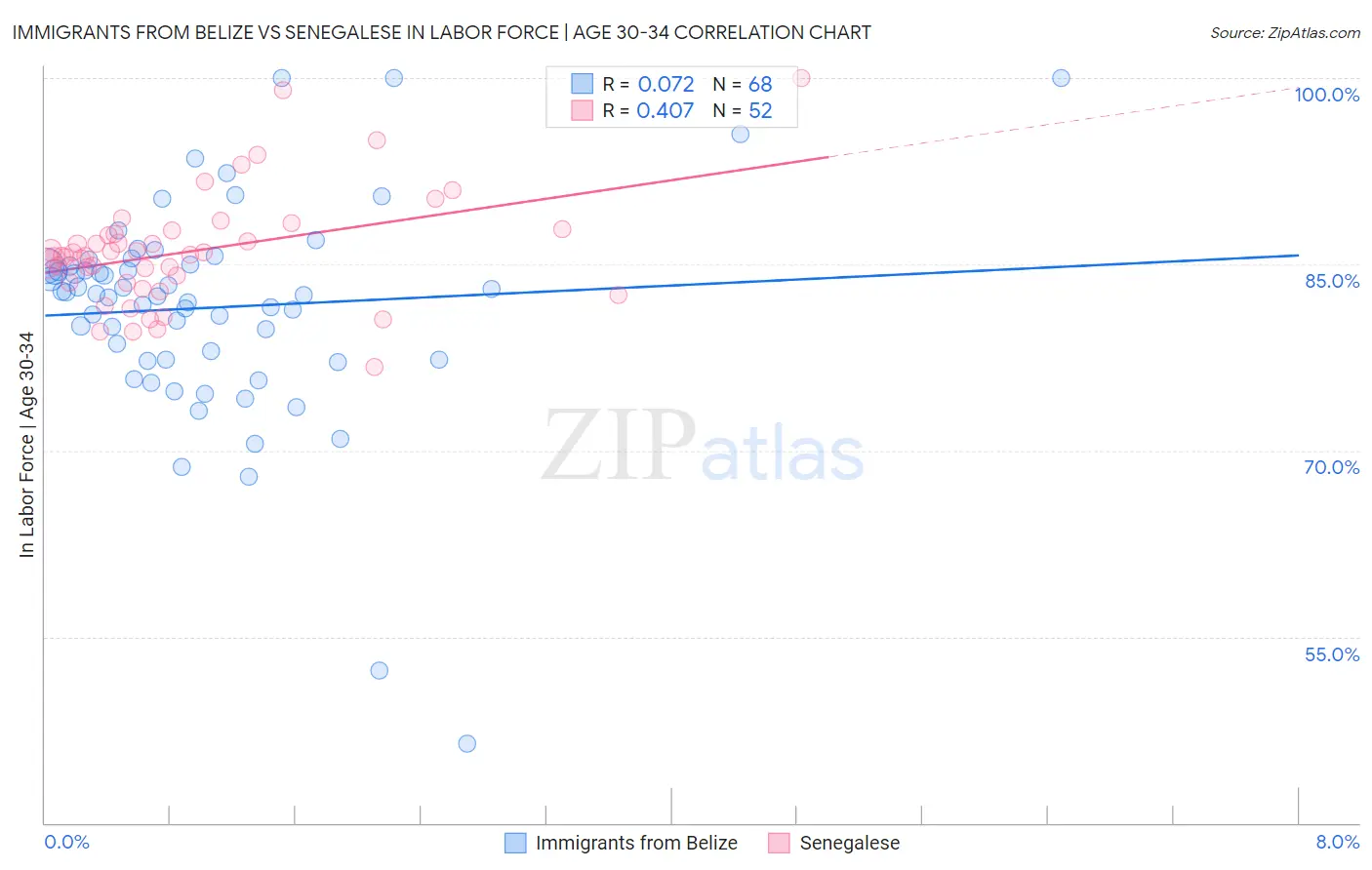 Immigrants from Belize vs Senegalese In Labor Force | Age 30-34