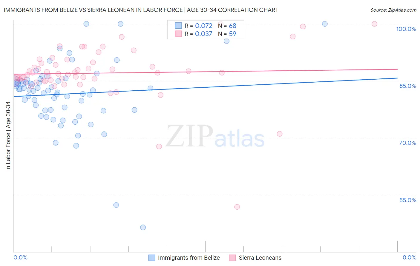 Immigrants from Belize vs Sierra Leonean In Labor Force | Age 30-34