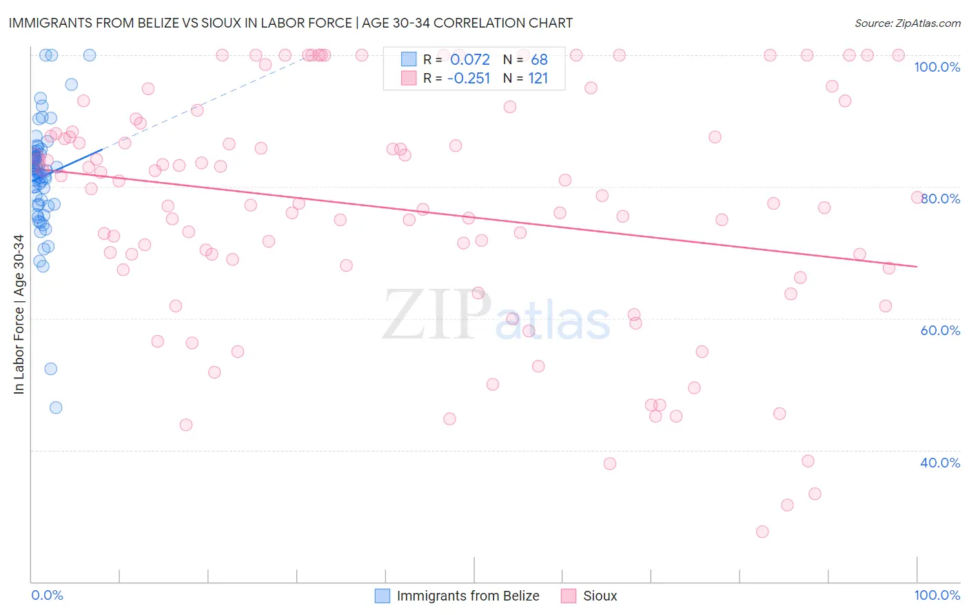 Immigrants from Belize vs Sioux In Labor Force | Age 30-34