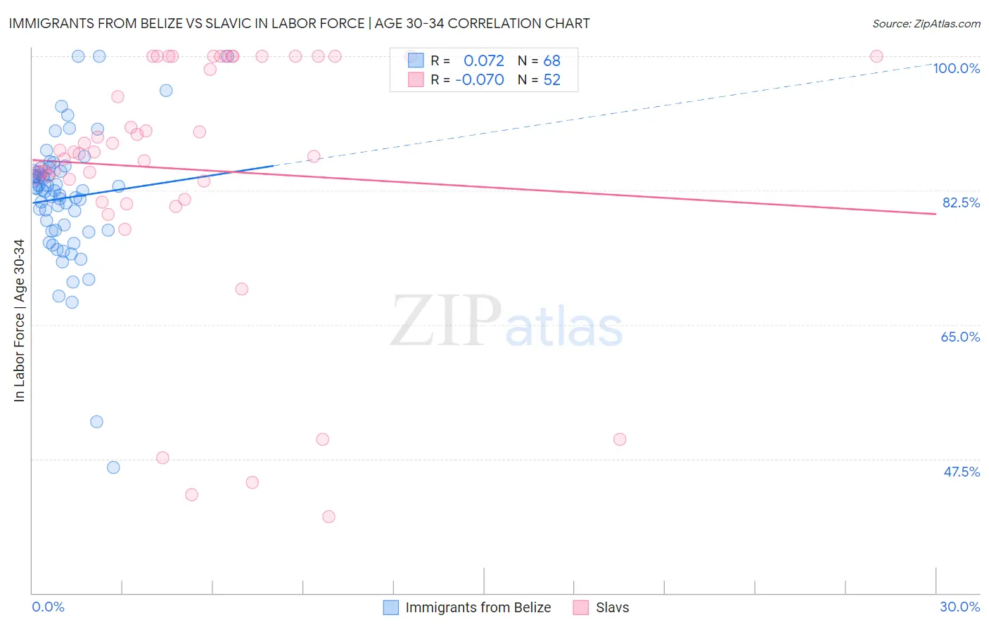Immigrants from Belize vs Slavic In Labor Force | Age 30-34